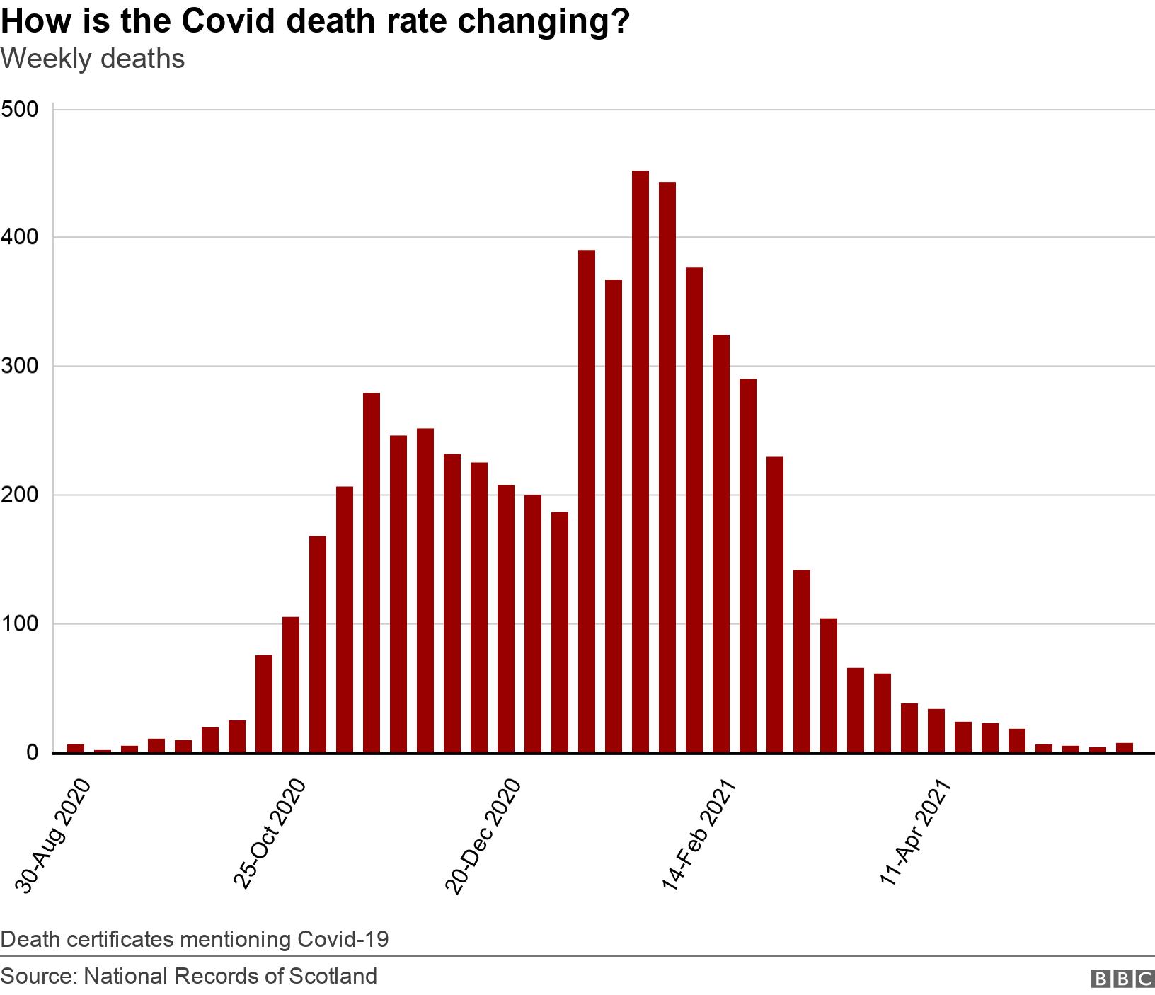 How is the Covid death rate changing?. Weekly deaths.  Death certificates mentioning Covid-19.