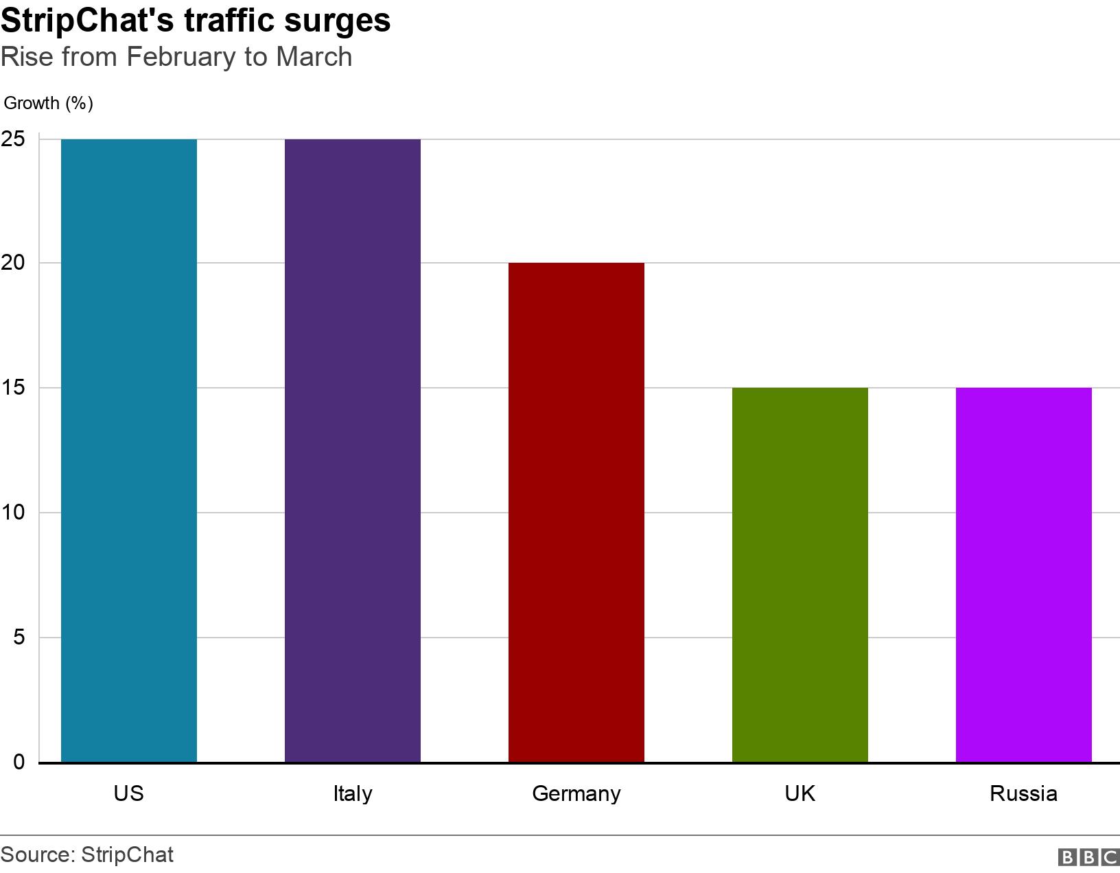 StripChat&#39;s traffic surges. Rise from February to March. .