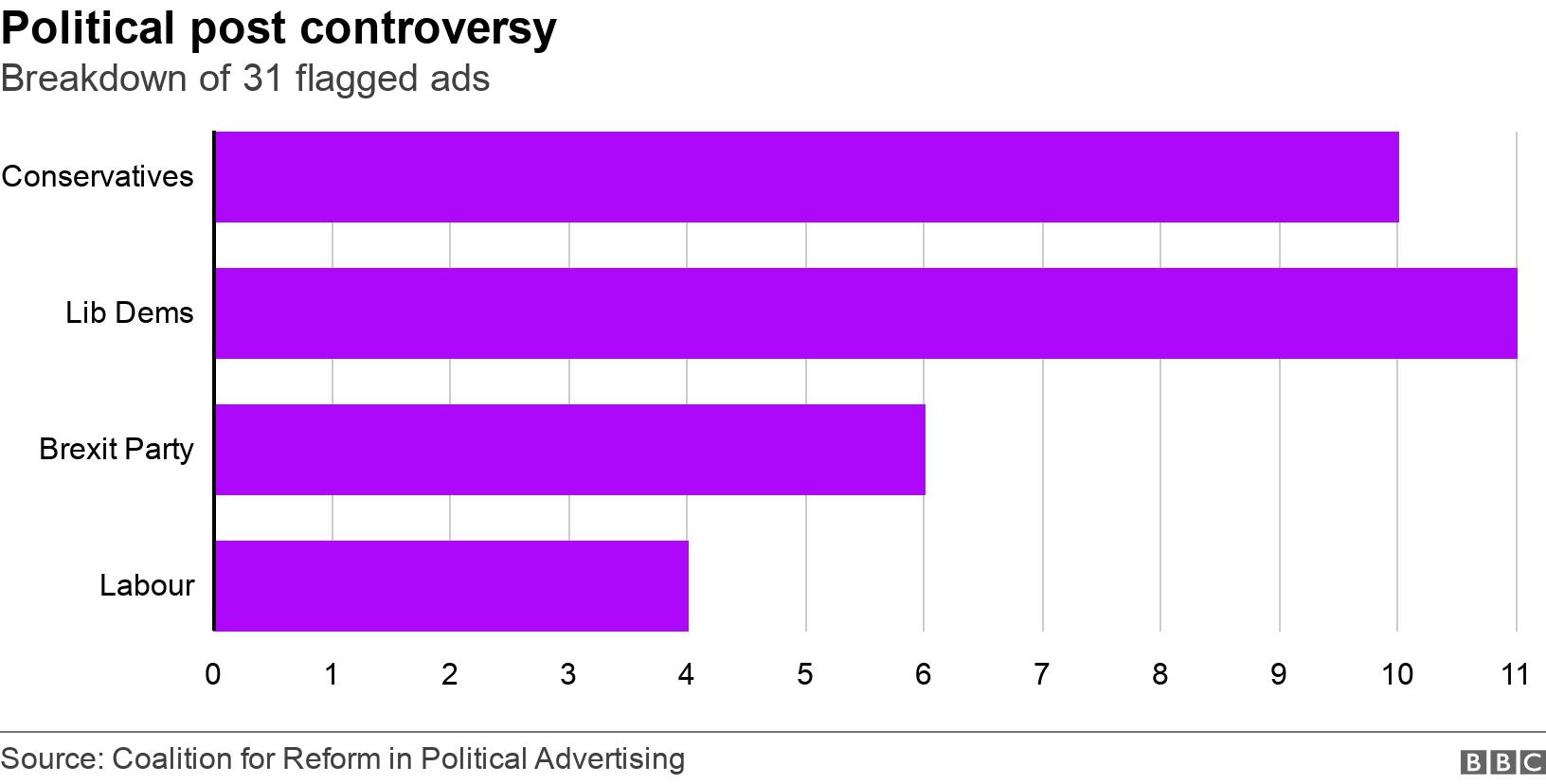 Political post controversy. Breakdown of 31 flagged ads. .