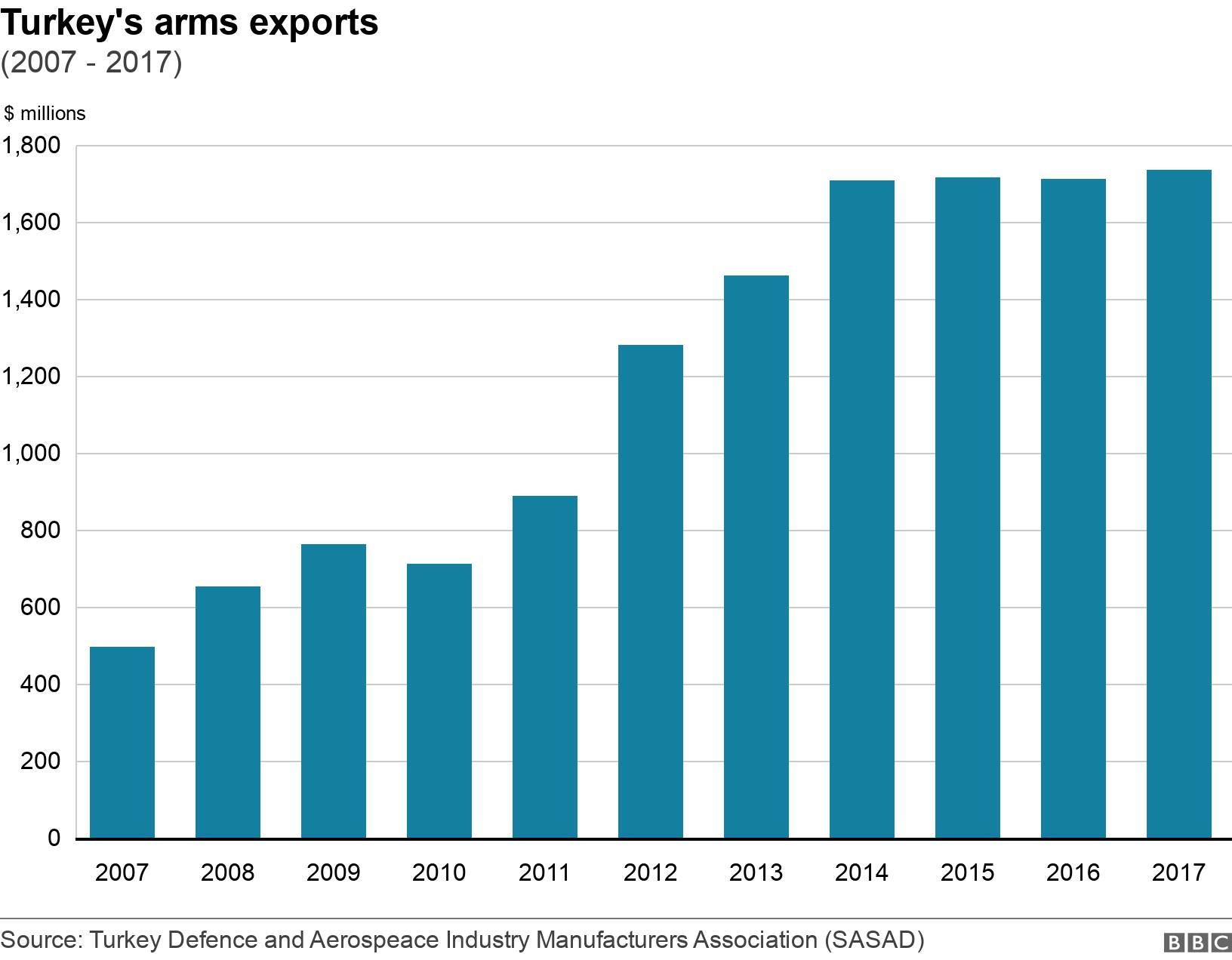 Turkey's arms exports. (2007 - 2017). Data showing Turkey's arms exports from 2013 to 2018 .