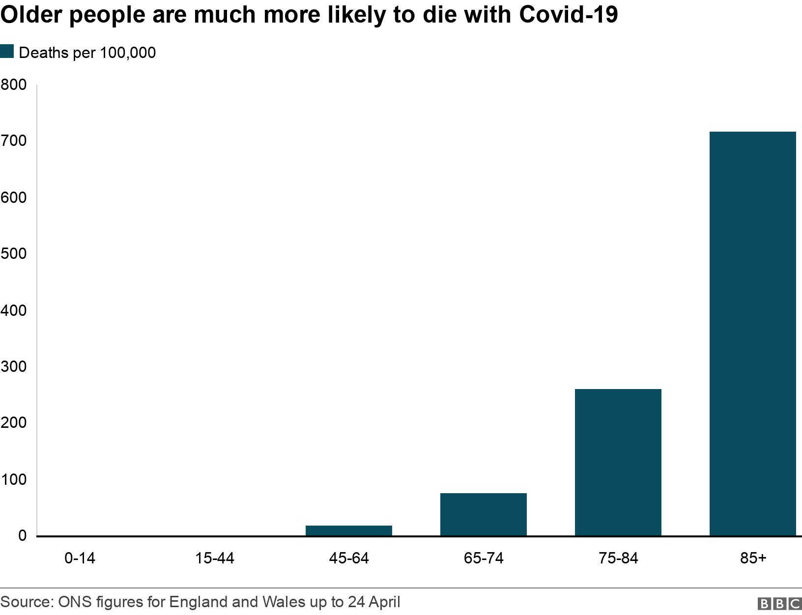 Older people are much more likely to die with Covid-19. .  .
