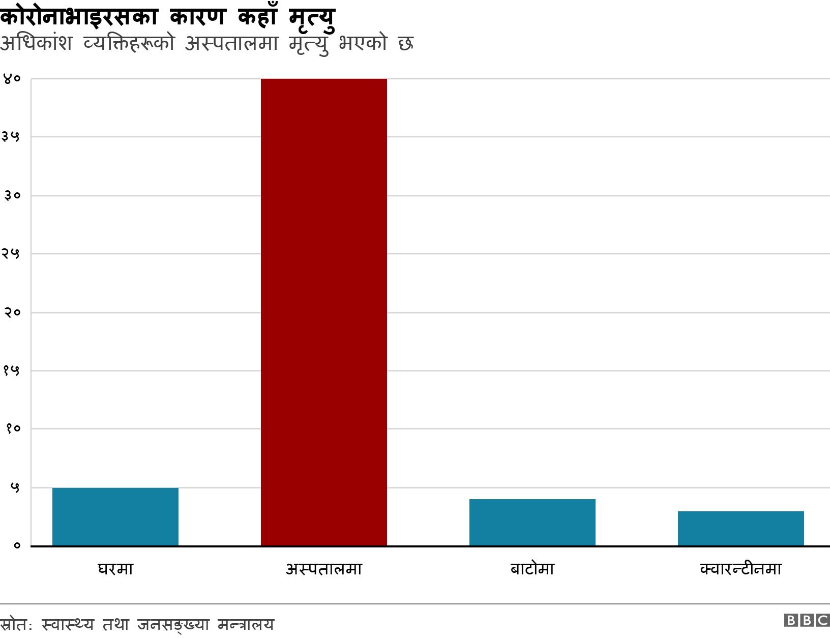 कोरोनाभाइरसका कारण कहाँ मृत्यु. अधिकांश व्यक्तिहरूको अस्पतालमा मृत्यु भएको छ. .