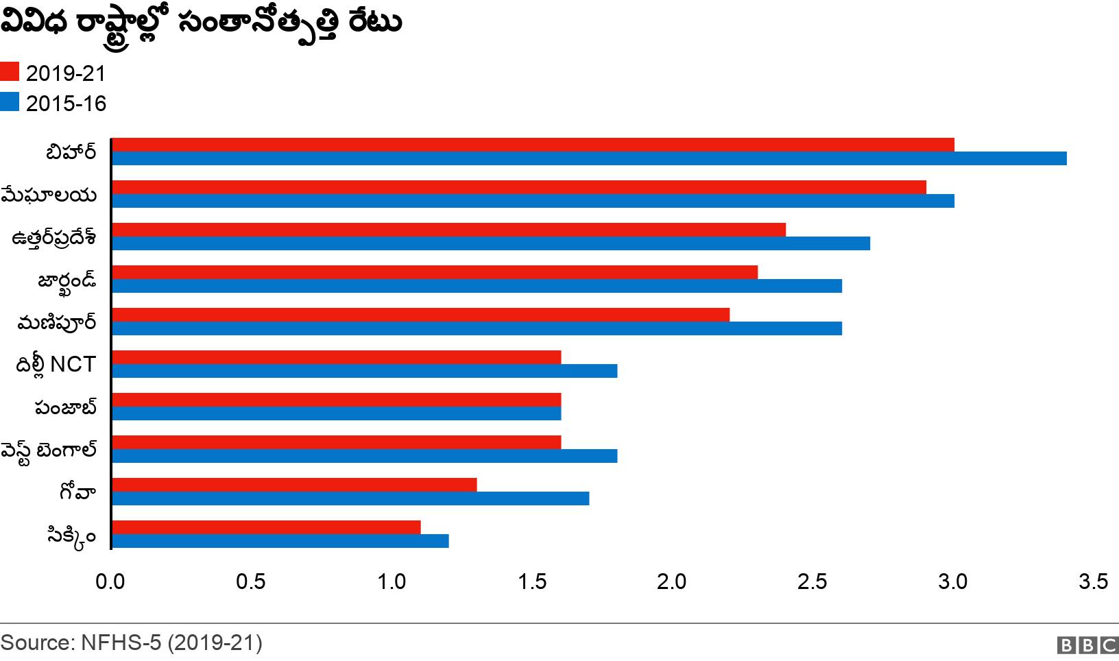 వివిధ రాష్ట్రాల్లో సంతానోత్పత్తి రేటు . . .