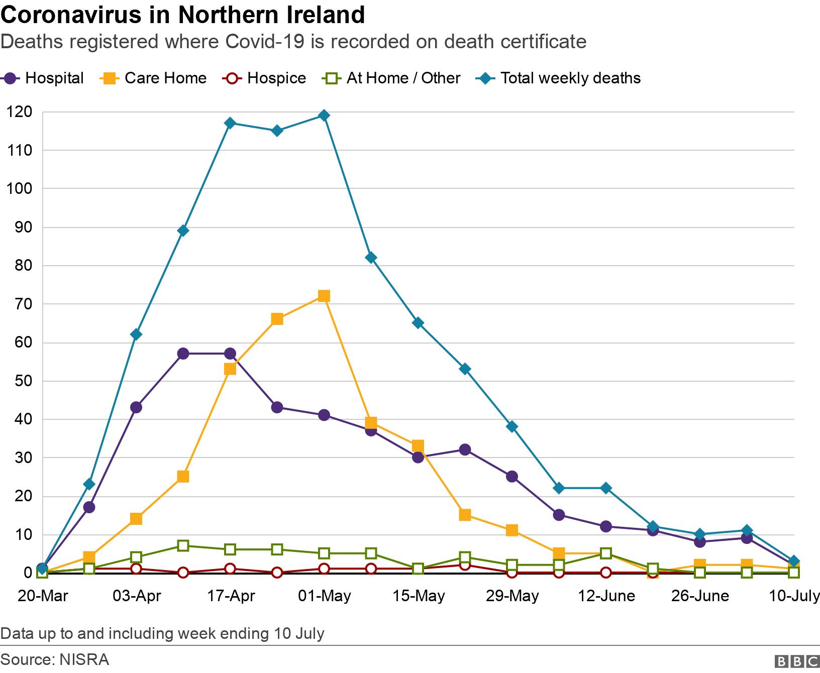 Coronavirus in Northern Ireland. Deaths registered where Covid-19 is recorded on death certificate. Graph showing place of death over time Data up to and including week ending 10 July.