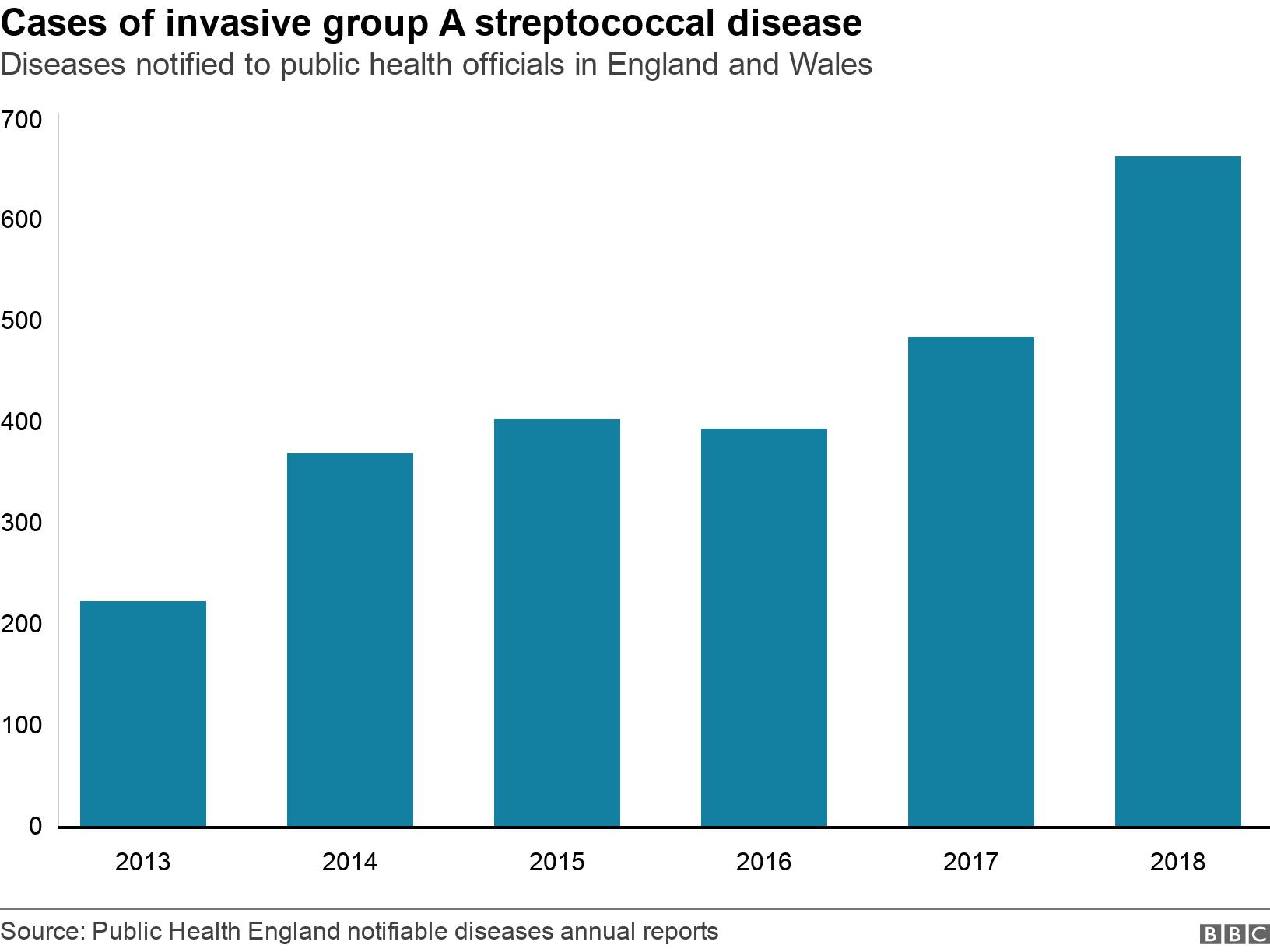Cases of invasive group A streptococcal disease. Diseases notified to public health officials in England and Wales. Chart showing rise in iGAS cases .
