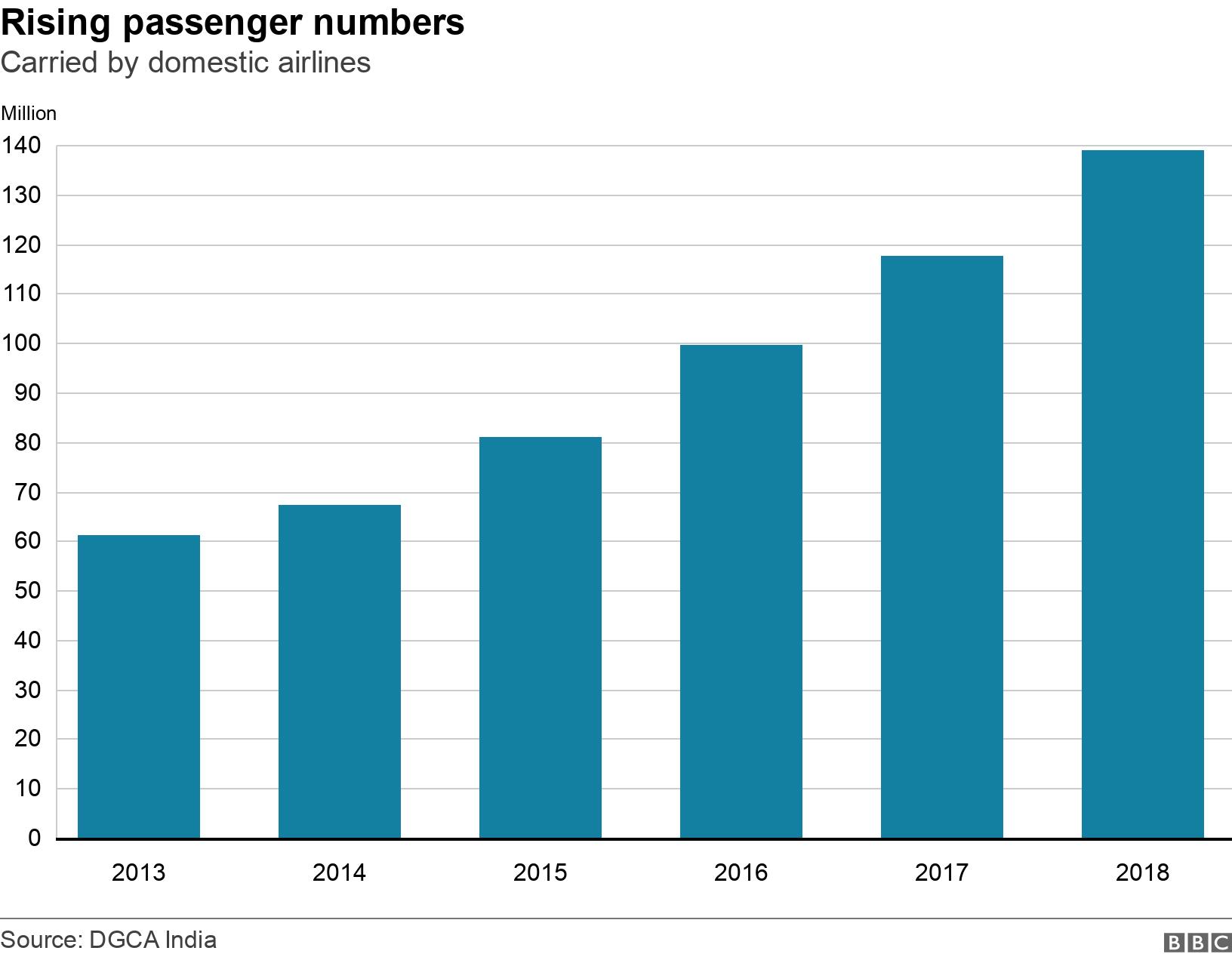 Rising passenger numbers. Carried by domestic airlines .  .