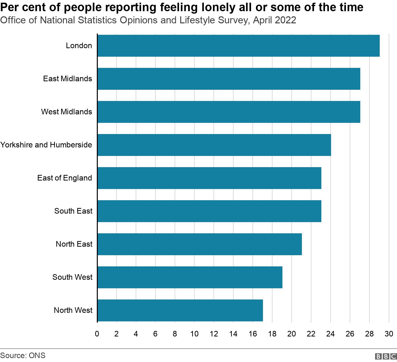 Per cent of people reporting feeling lonely all or some of the time. Office of National Statistics Opinions and Lifestyle Survey, April 2022.  .