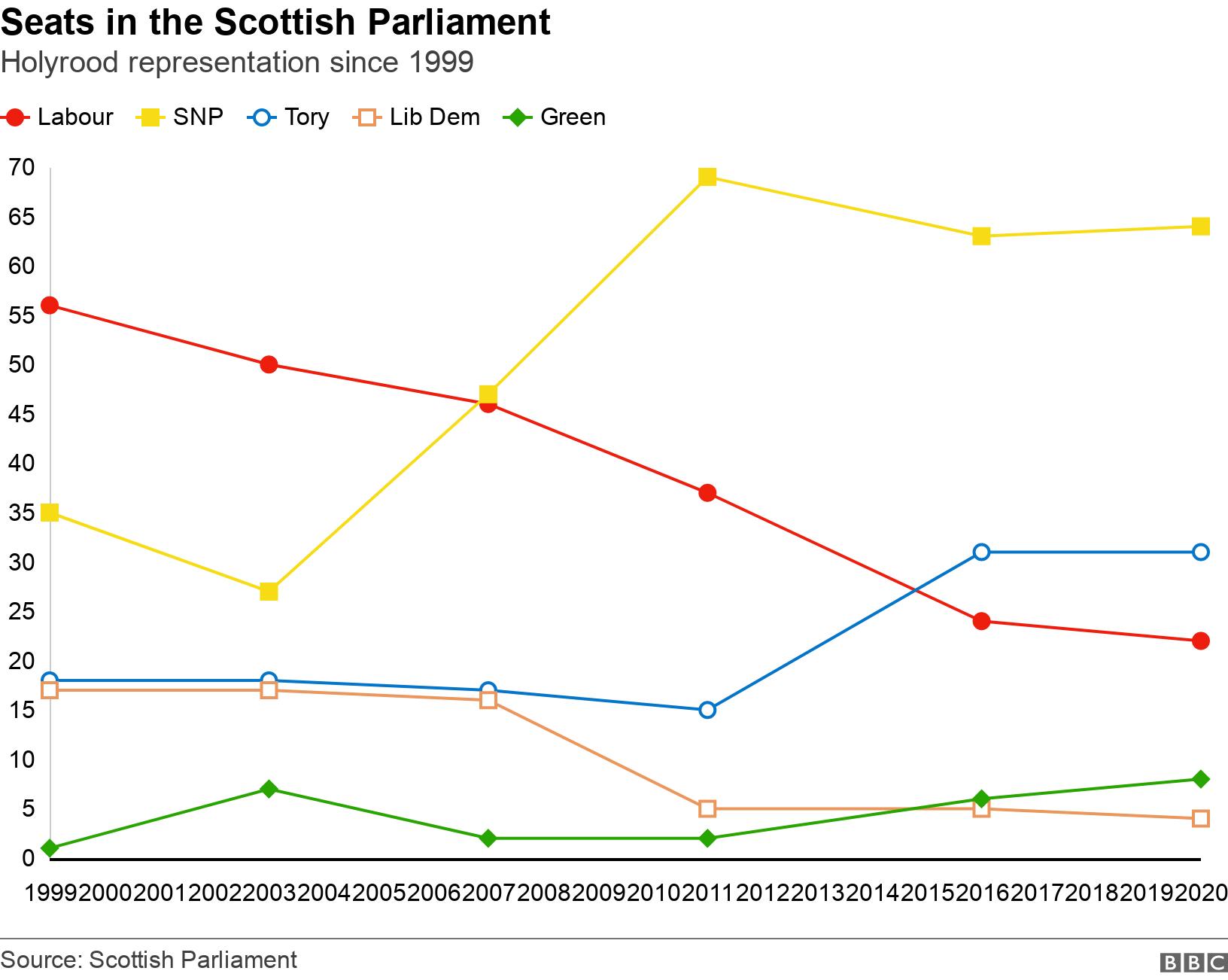 Seats in the Scottish Parliament. Holyrood representation since 1999. Line graph shows Scottish Parliament seats since 1999, with Labour declining at each election and sliding from first place to third. .