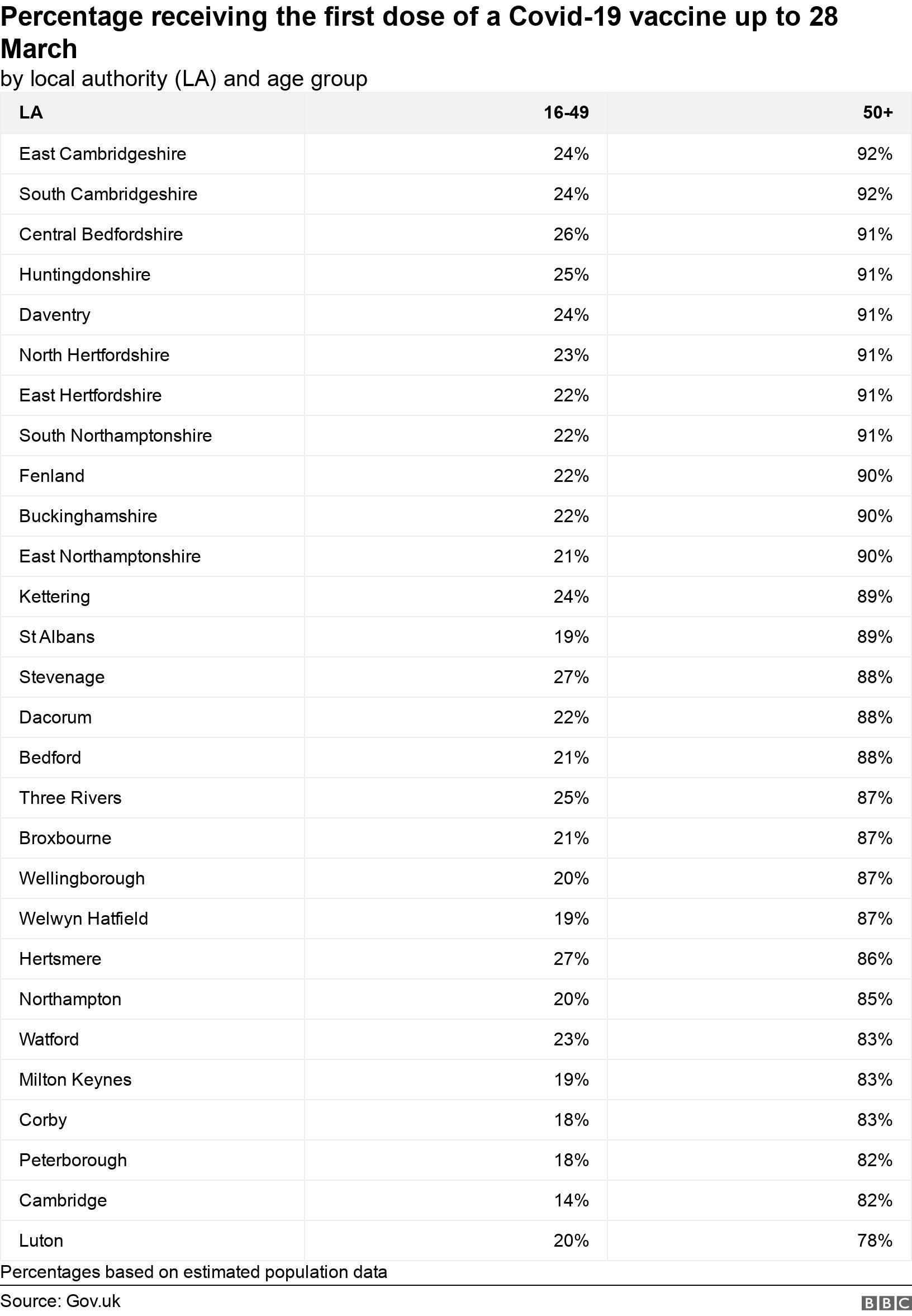 Percentage receiving the first dose of a Covid-19 vaccine up to 28 March. by local authority (LA) and age group.  Percentages based on estimated population data.