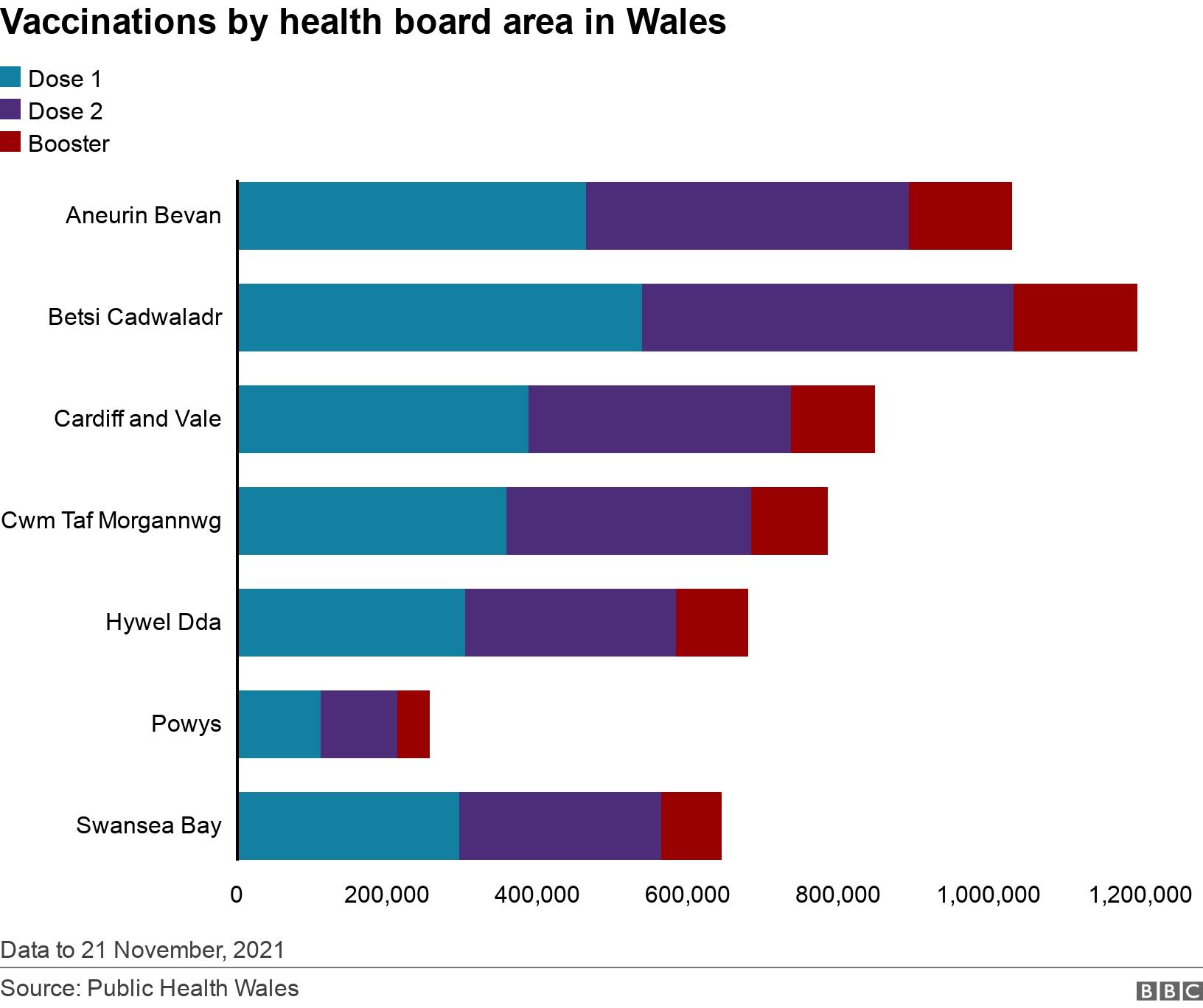 Vaccinations by health board area in Wales. .  Data to 21 November, 2021.