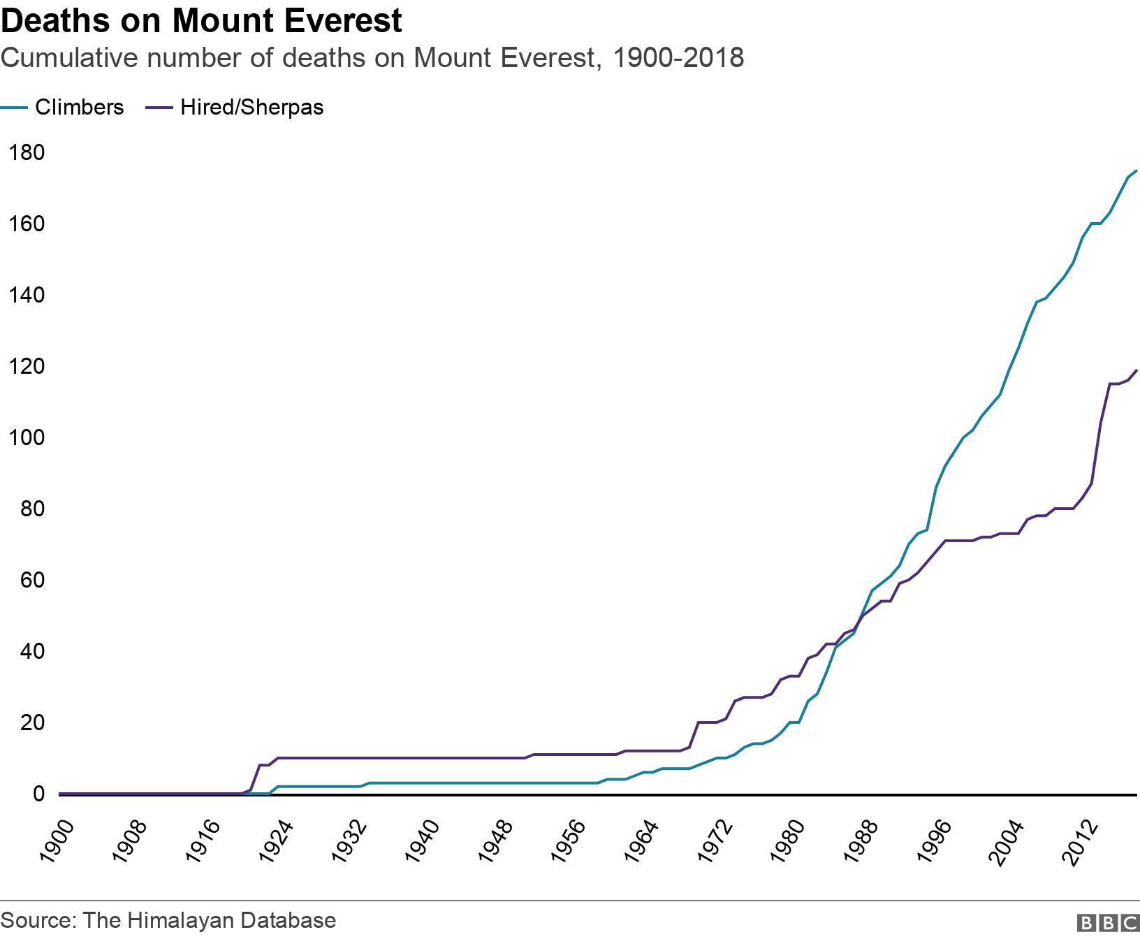 Deaths on Mount Everest. Cumulative number of deaths on Mount Everest, 1900-2018.  .