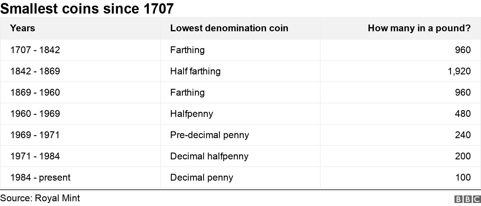 Smallest coins since 1707. . .