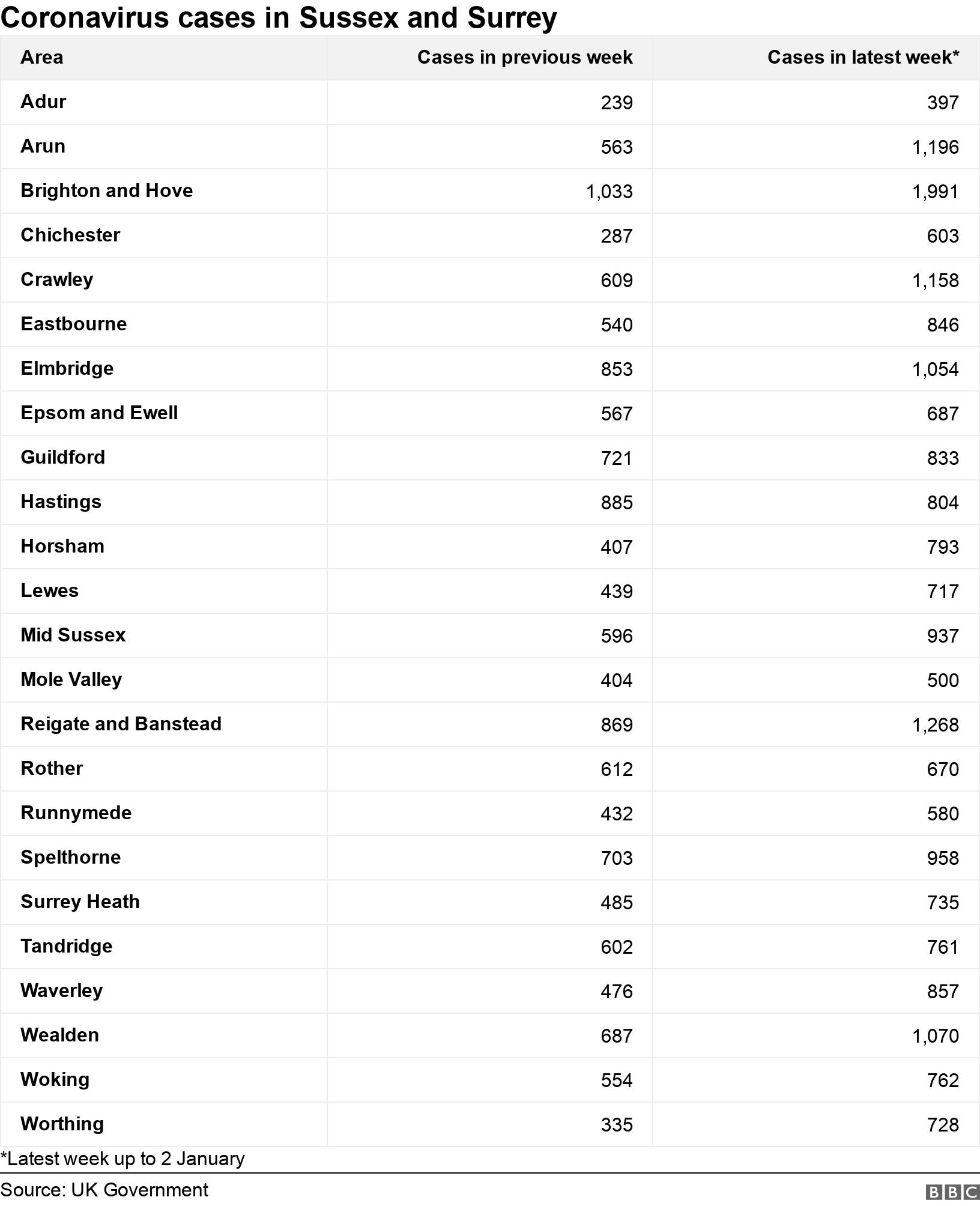 Coronavirus cases in Sussex and Surrey. .  *Latest week up to 2 January.