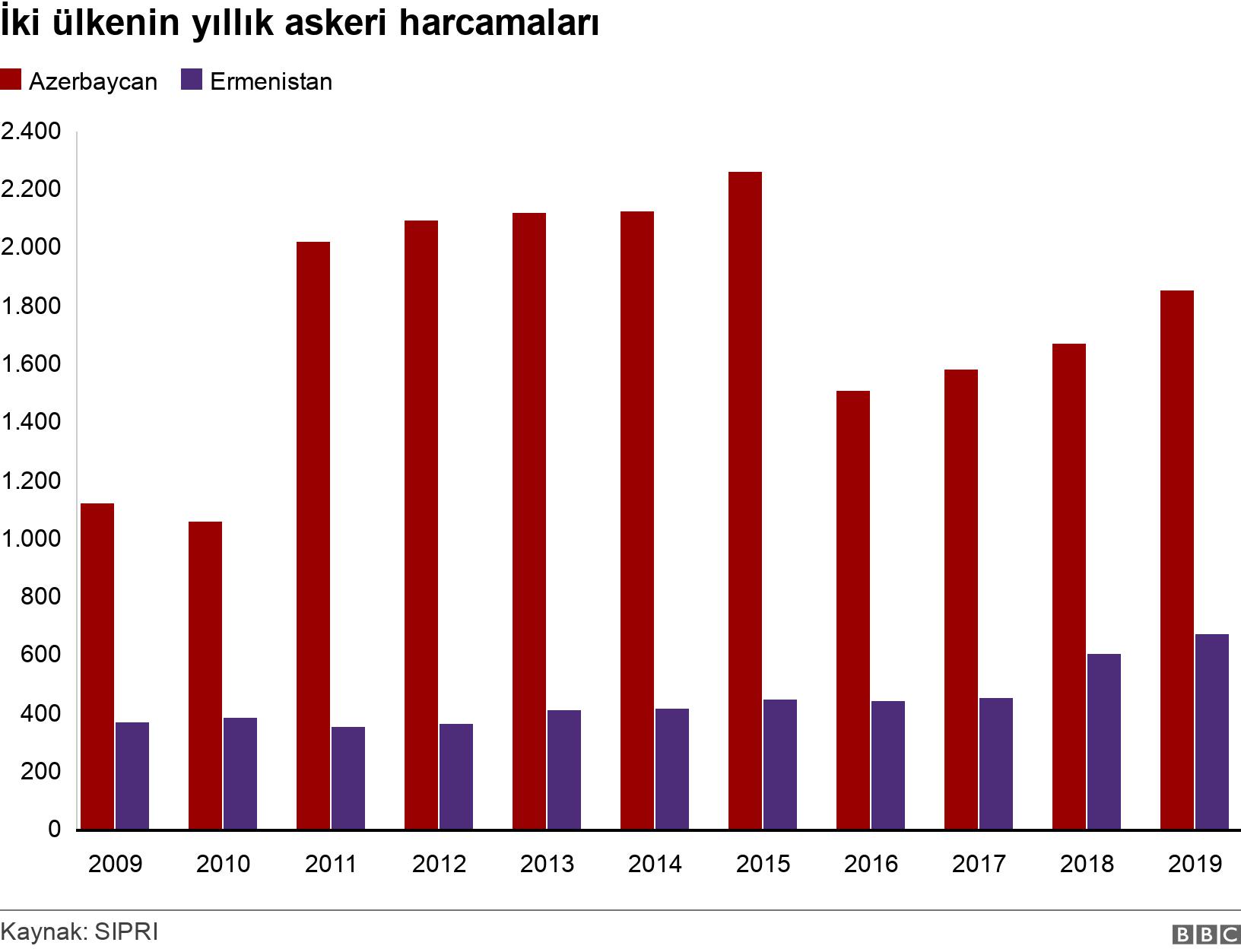 İki ülkenin yıllık askeri harcamaları. . .