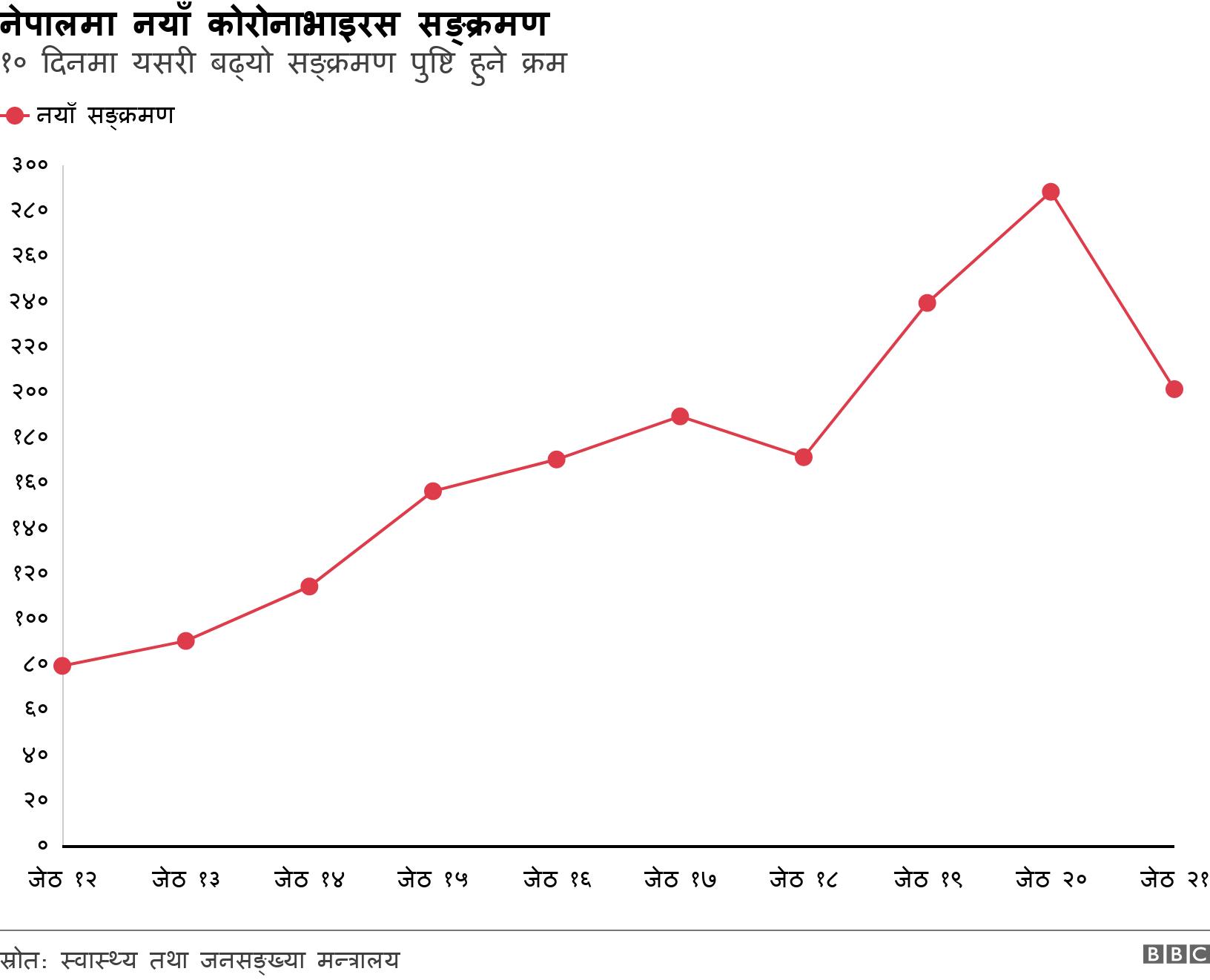 नेपालमा नयाँ कोरोनाभाइरस सङ्क्रमण. १० दिनमा यसरी बढ्यो सङ्क्रमण पुष्टि हुने क्रम. गत १० दिनको दैनिक सङ्क्रमण पुष्टि सङ्ख्या .
