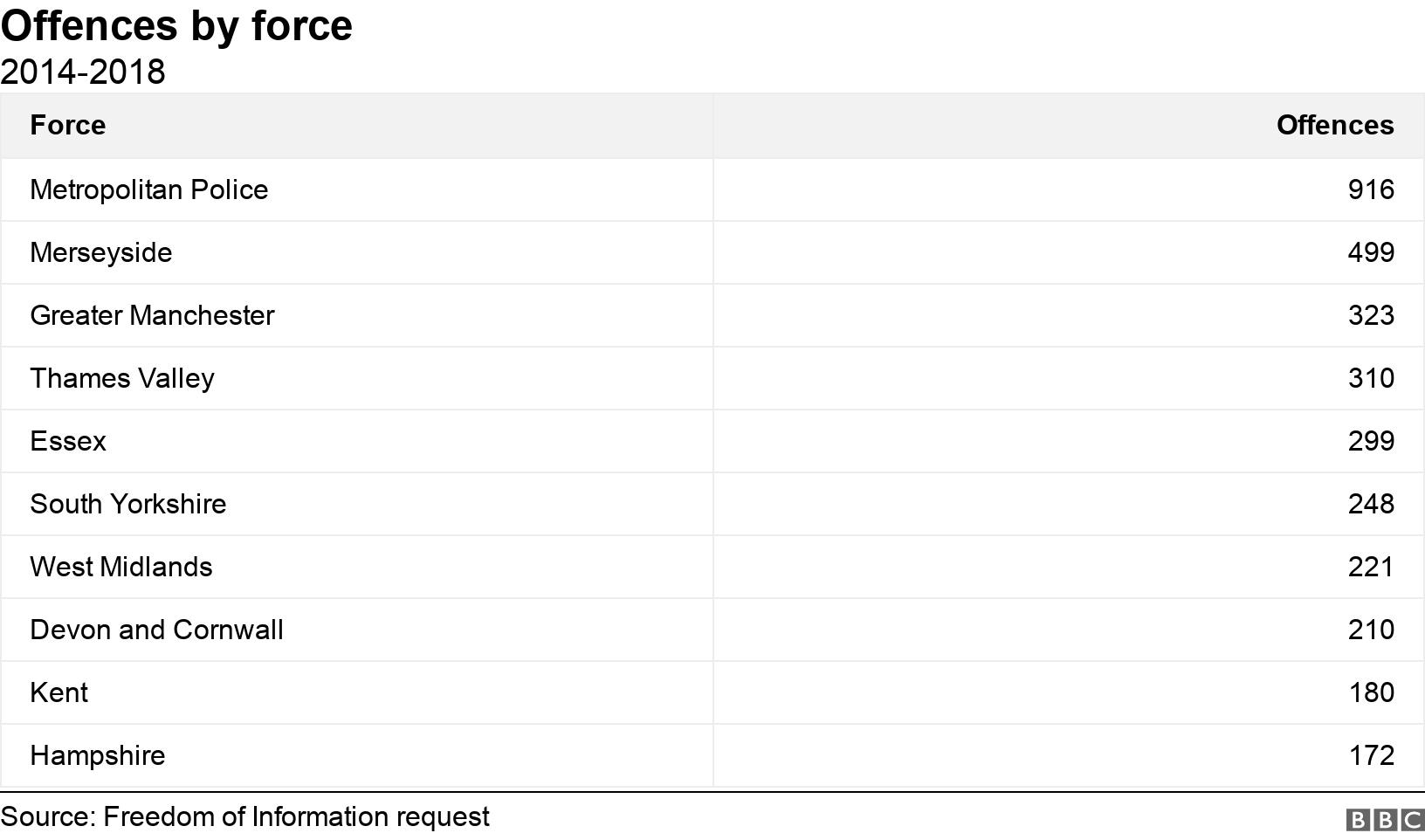 Offences by force. 2014-2018.  .