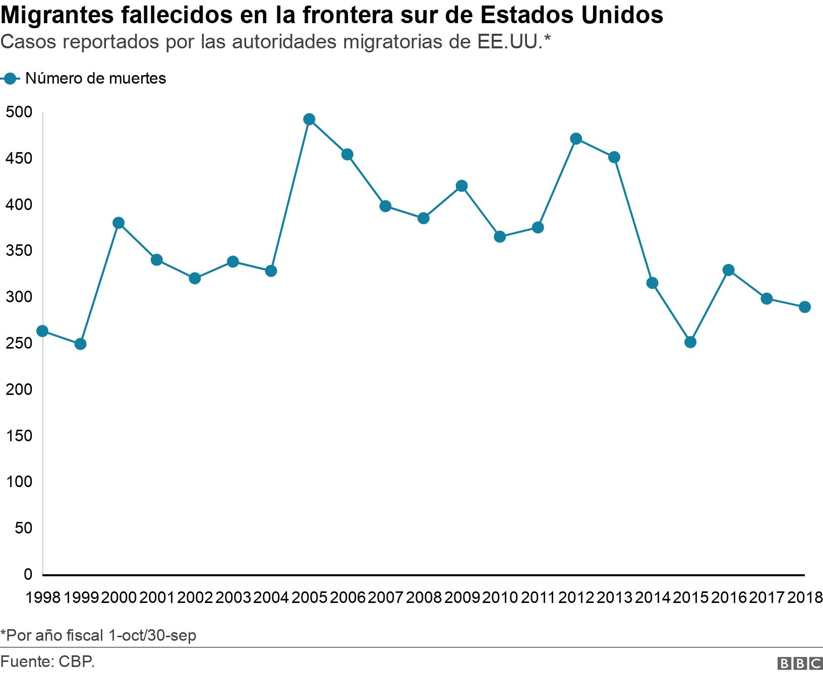 Migrantes fallecidos en la frontera sur de Estados Unidos. Casos reportados por las autoridades migratorias de EE.UU.*. *Por año fiscal 1-oct/30-sep.