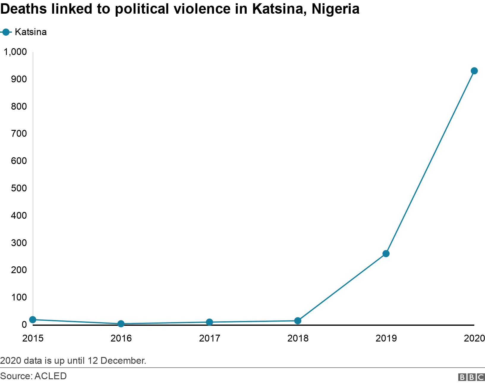 Deaths linked to political violence in Katsina, Nigeria . .  2020 data is up until 12 December..