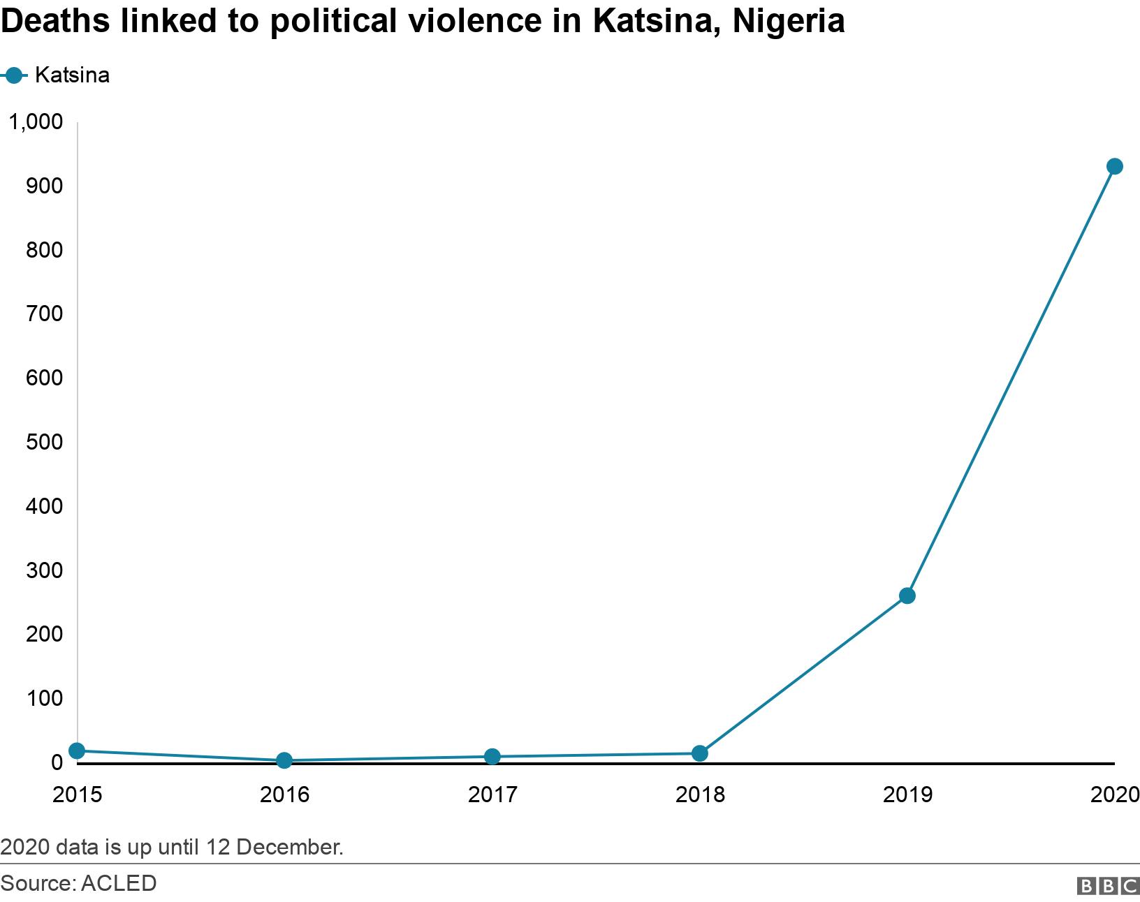 Deaths linked to political violence in Katsina, Nigeria . . 2020 data is up until 12 December..