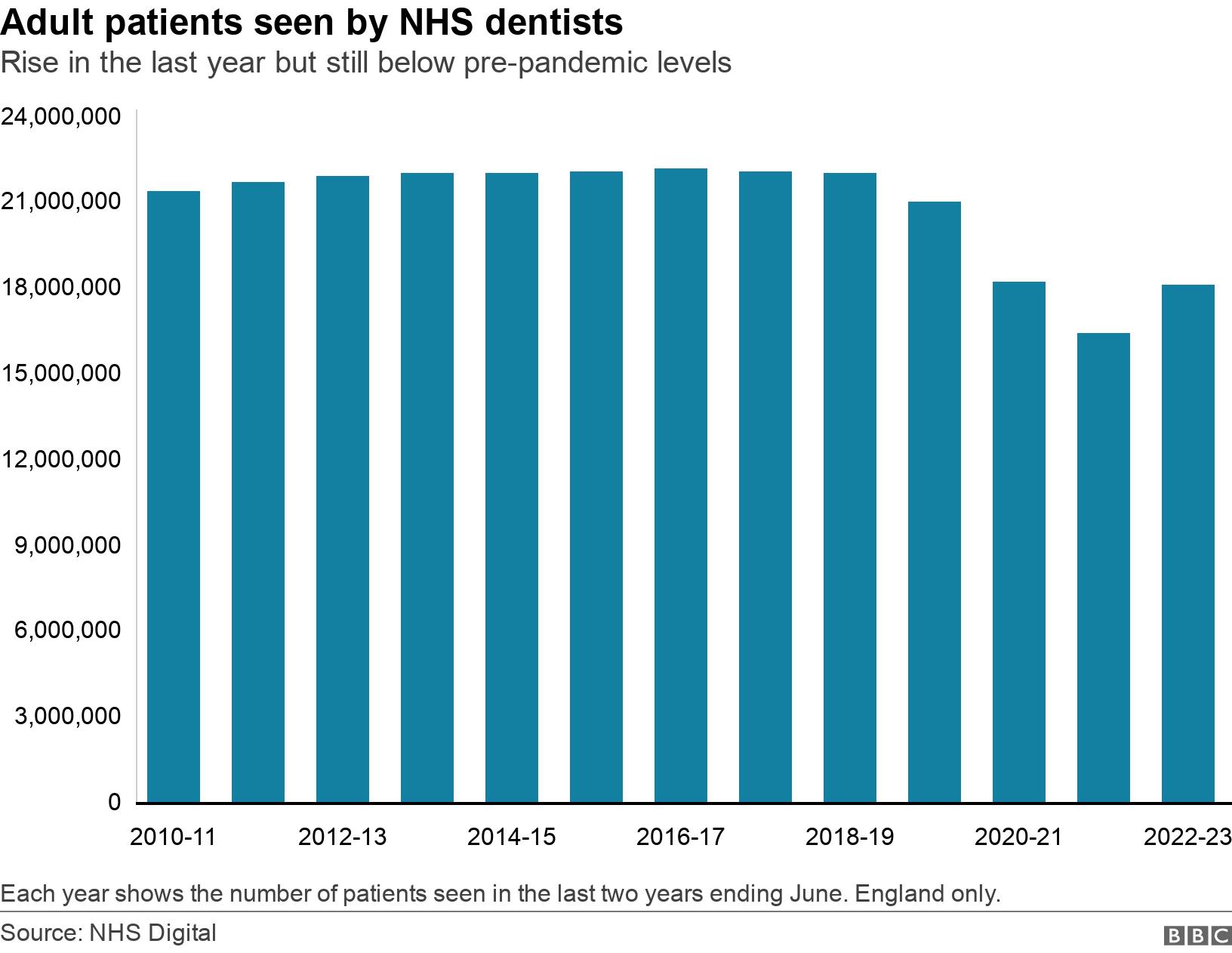 Adult patients seen by NHS dentists. Rise in the last year but still below pre-pandemic levels.  Each year shows the number of patients seen in the last two years ending June. England only..