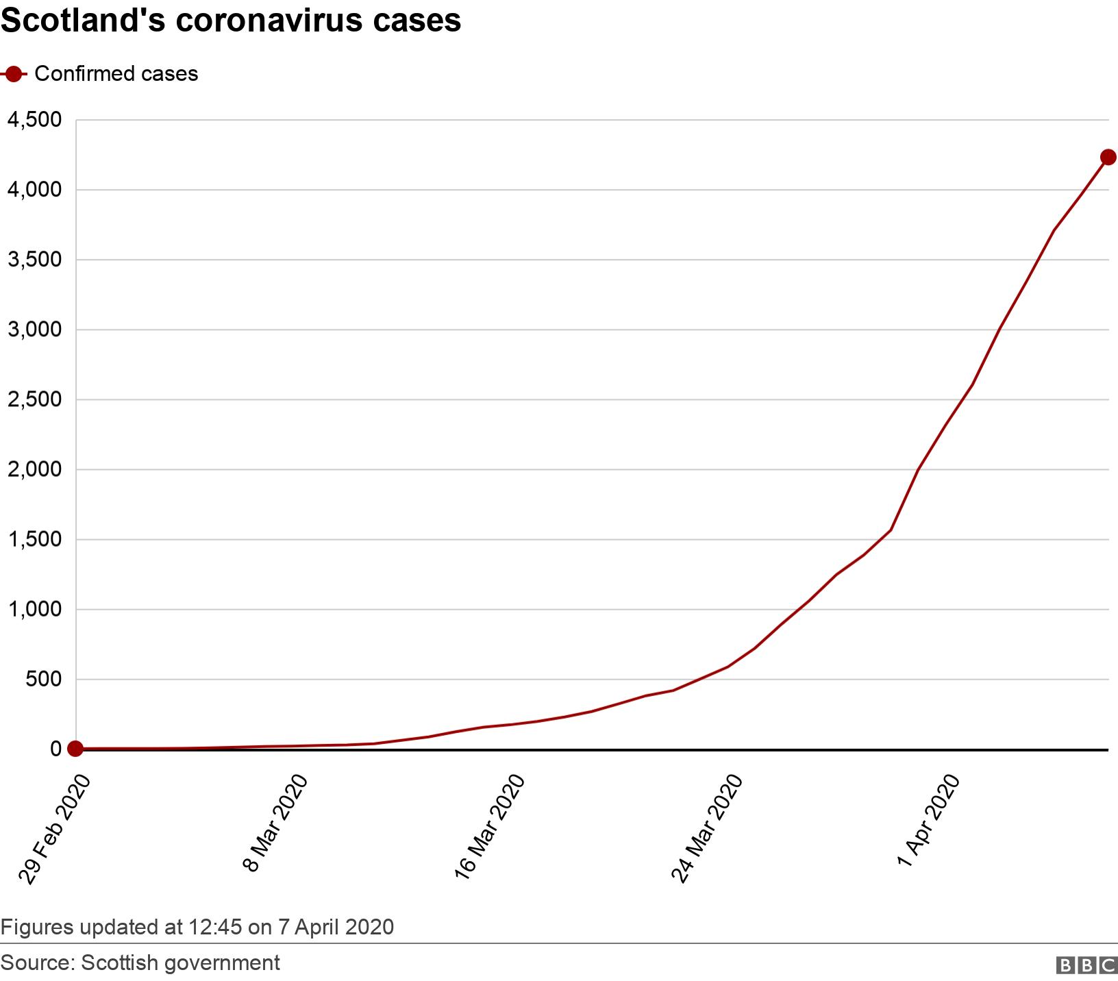 Scotland's coronavirus cases. .  Figures updated at 12:45 on 7 April 2020.