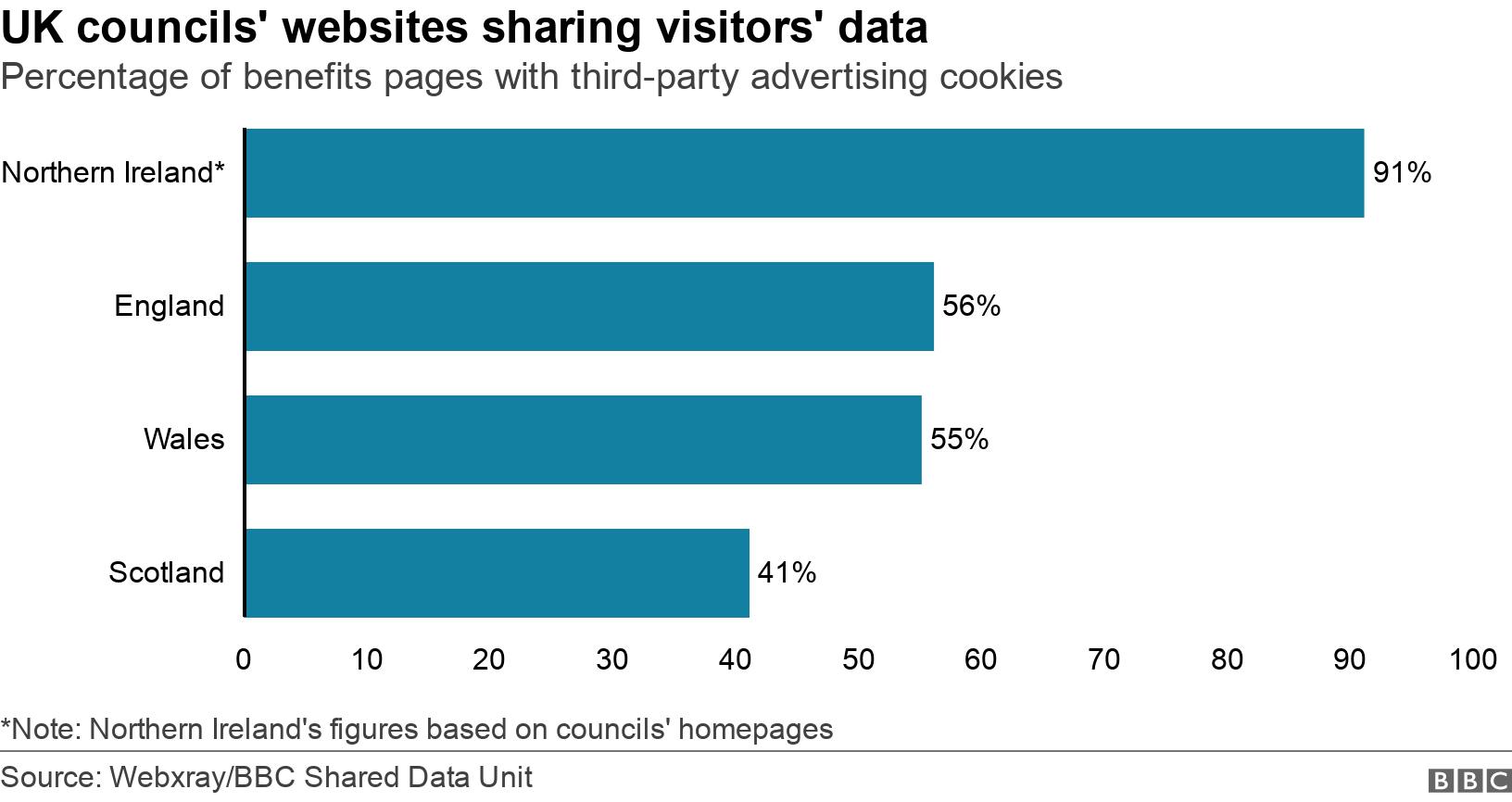 UK councils&#39; websites sharing visitors&#39; data. Percentage of benefits pages with third-party advertising cookies. The percentage of councils&#39; webpages in England, Scotland, Wales and Northern Ireland on which third-party advertising cookies are embedded *Note: Northern Ireland&#39;s figures based on councils&#39; homepages.