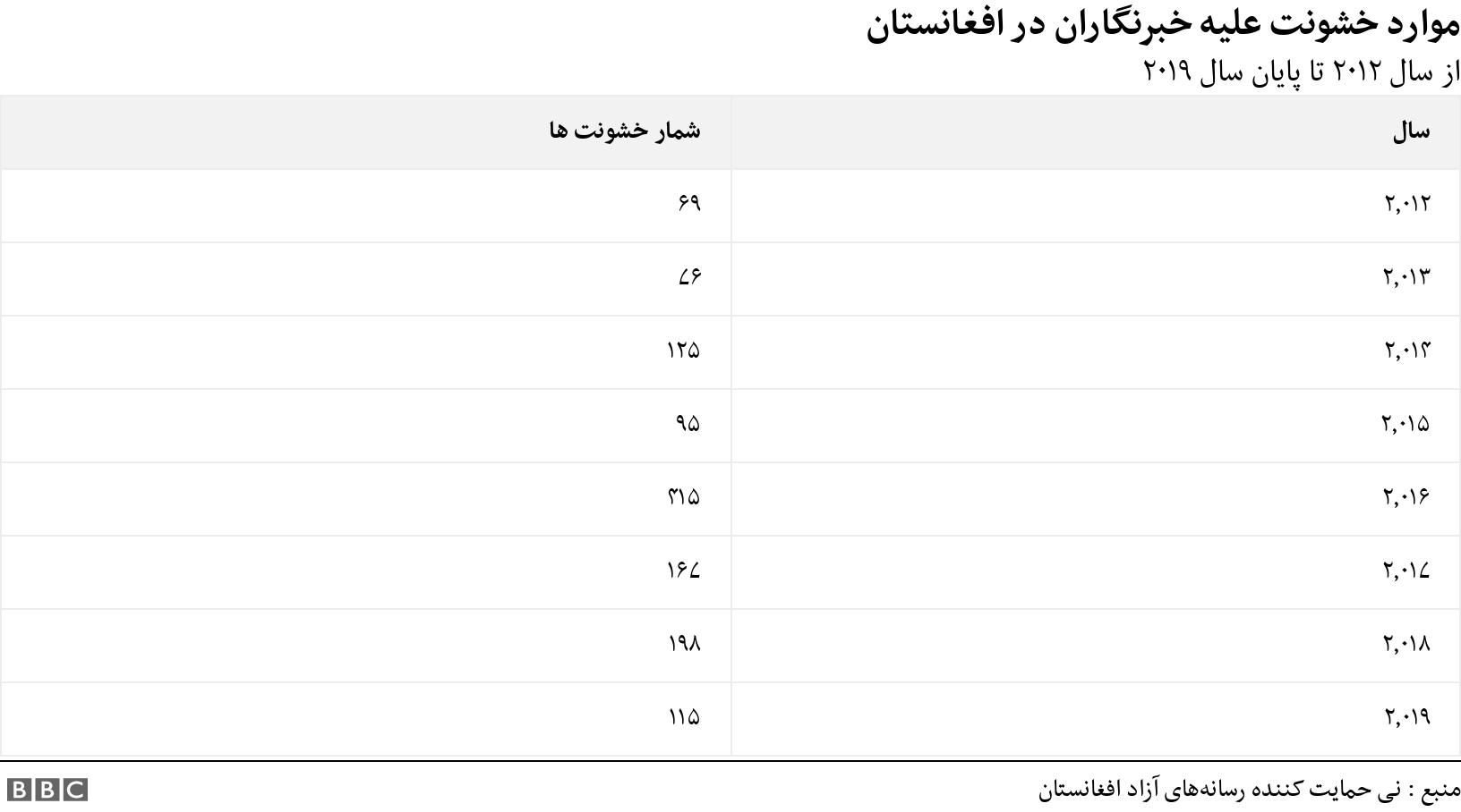 موارد خشونت علیه خبرنگاران در افغانستان . از سال ۲۰۱۲ تا پایان سال ۲۰۱۹. .