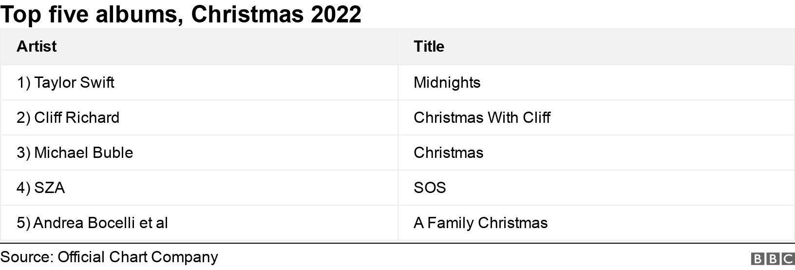 Top five albums, Christmas 2022. . .