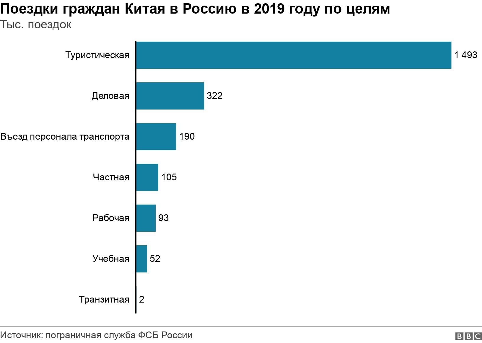 Поездки граждан Китая в Россию в 2019 году по целям. Тыс. поездок. .
