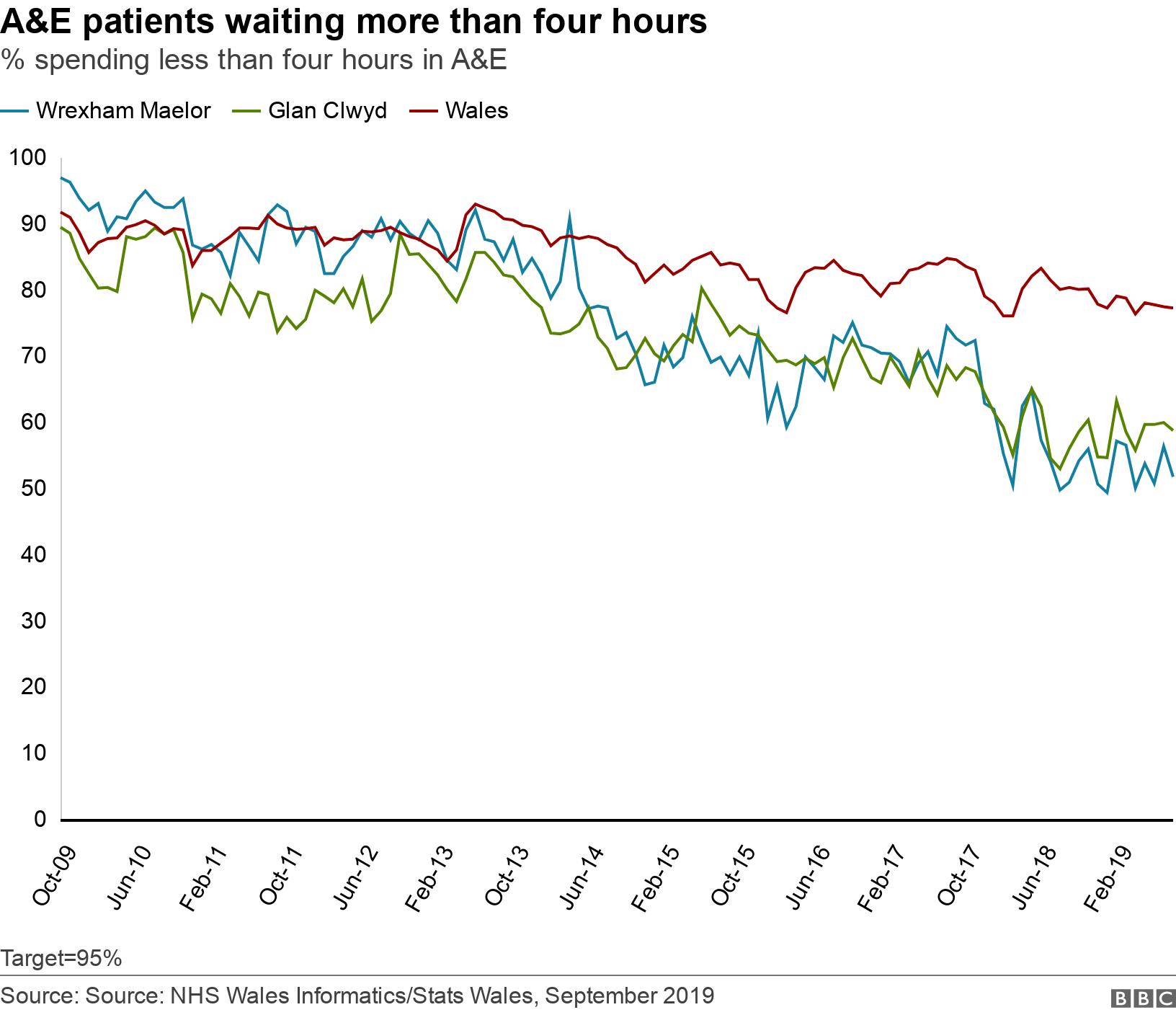 A&amp;E patients waiting more than four hours. % spending less than four hours in A&amp;E. Target=95%.