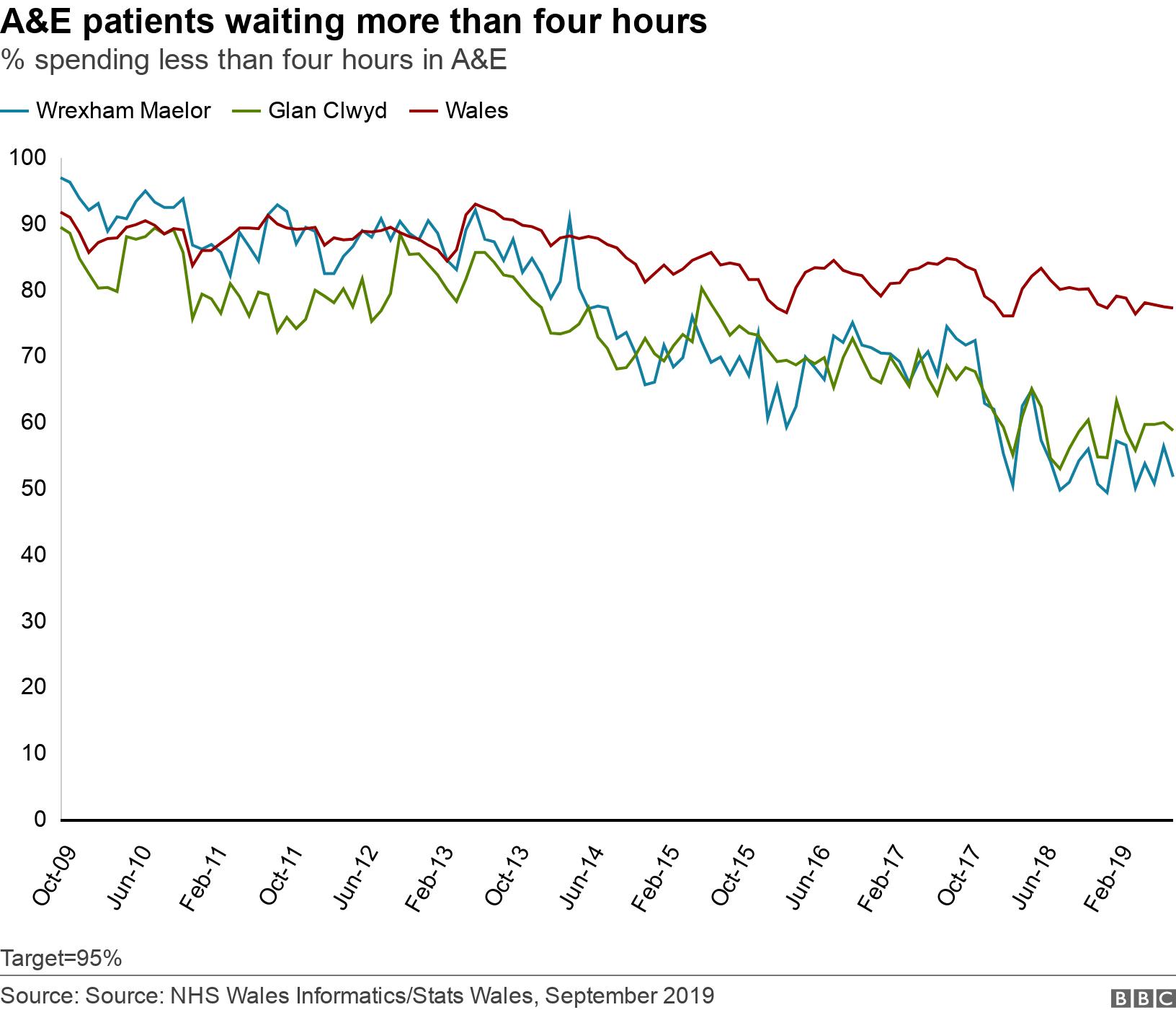 A&E patients waiting more than four hours. % spending less than four hours in A&E.  Target=95%.