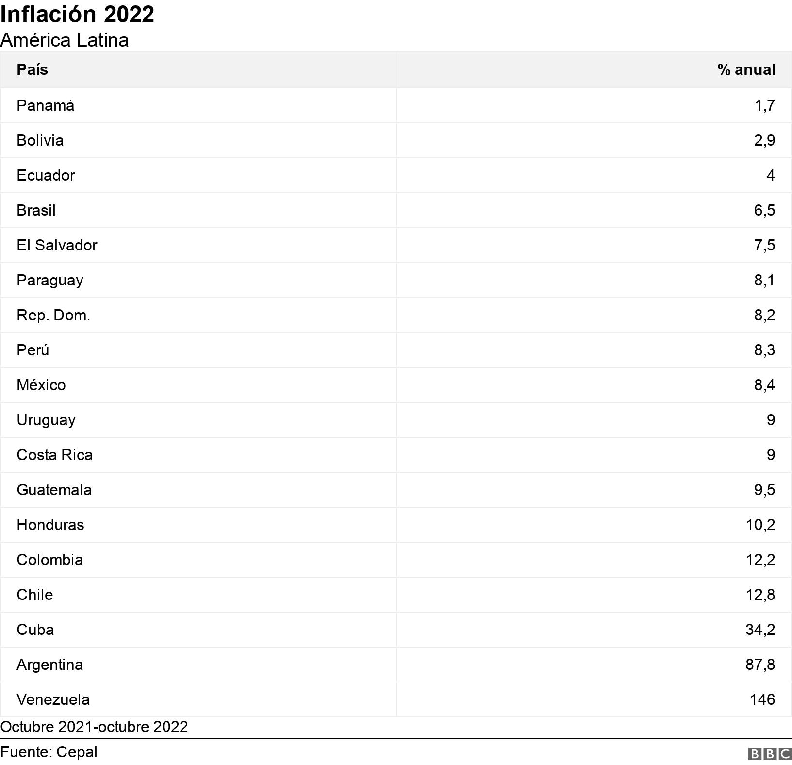 Inflación 2022. América Latina. Octubre 2021-octubre 2022.