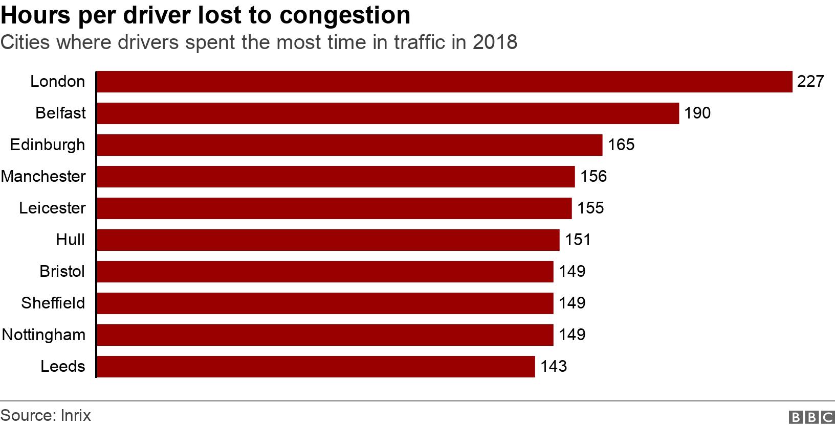 Hours per driver lost to congestion. Cities where drivers spent the most time in traffic in 2018. Cities where drivers spent the most time in traffic in 2018 .