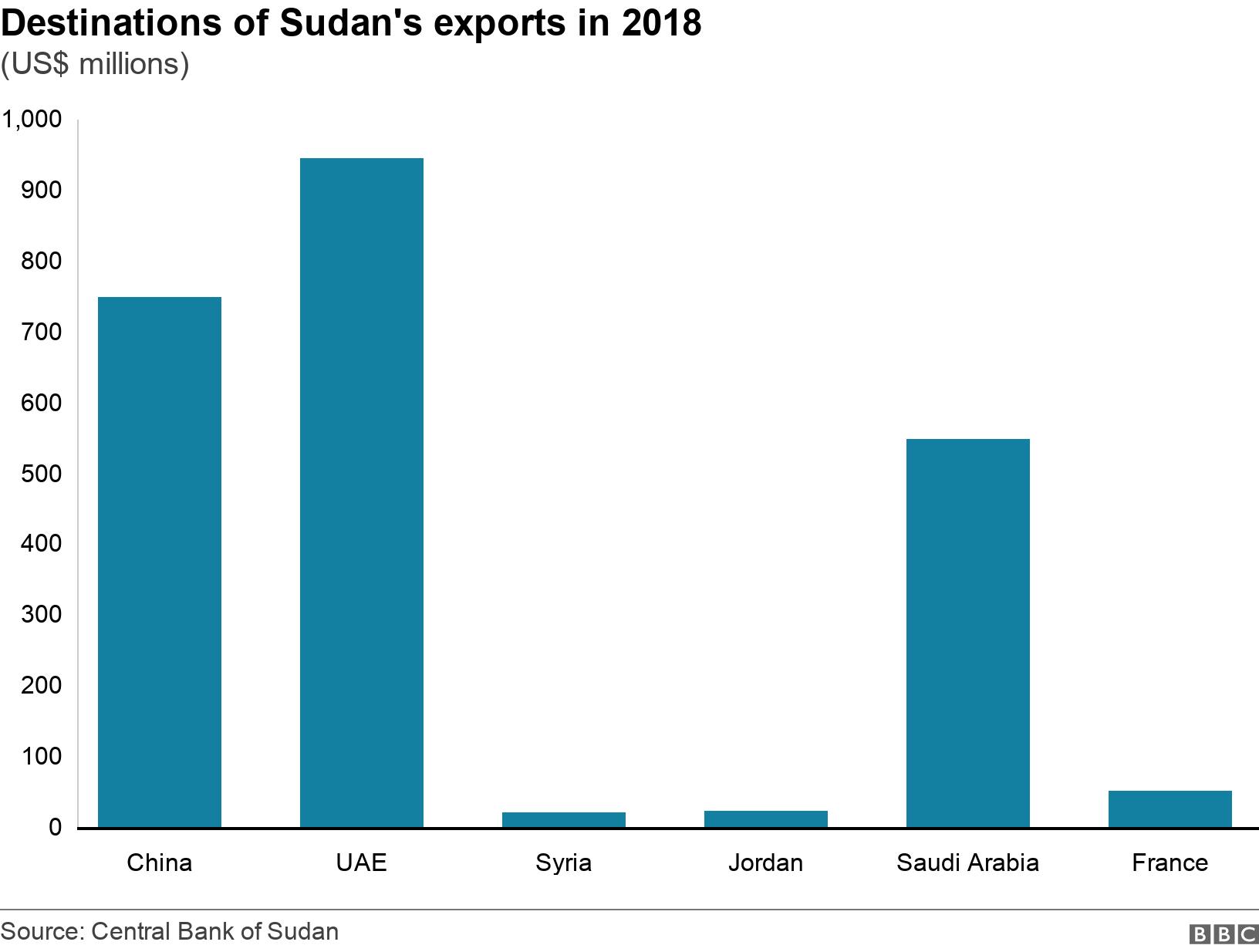 Destinations of Sudan's exports in 2018. (US$ millions).  .