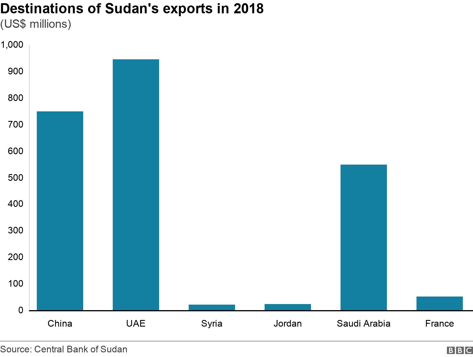 Destinations of Sudan&#39;s exports in 2018. (US$ millions). .