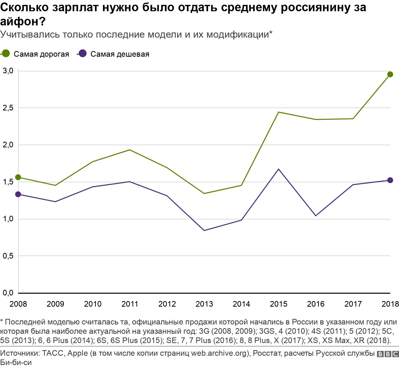 Сколько зарплат нужно было отдать среднему россиянину за айфон?. Учитывались только последние модели и их модификации*. * Последней моделью считалась та, официальные продажи которой начались в России в указанном году или которая была наиболее актуальной на указанный год: 3G (2008, 2009); 3GS, 4 (2010); 4S (2011); 5 (2012); 5C, 5S (2013); 6, 6 Plus (2014); 6S, 6S Plus (2015); SE, 7, 7 Plus (2016); 8, 8 Plus, X (2017); XS, XS Max, XR (2018)..