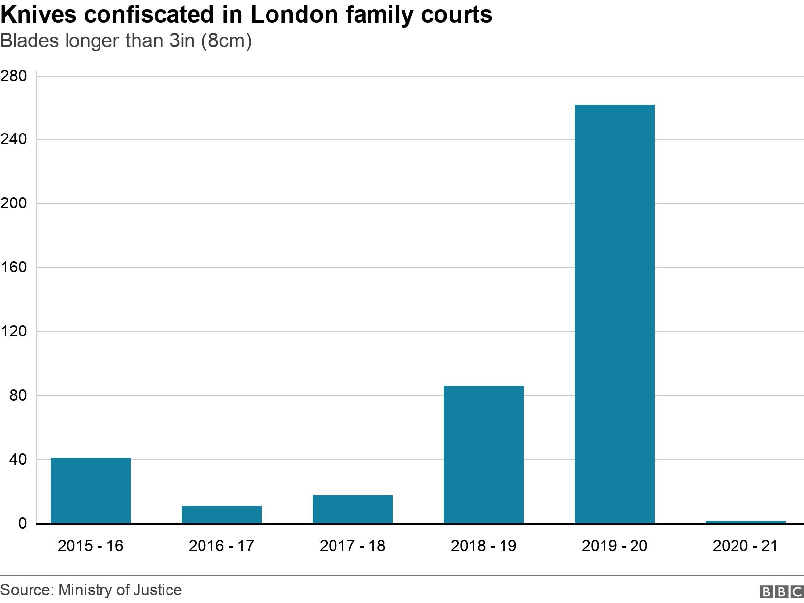 Knives confiscated in London family courts. Blades longer than 3in (8cm). The number of knives confiscated increased from 86 in the year 2018 - 19, to 262 in 2019 - 20, an increase of 200%. .