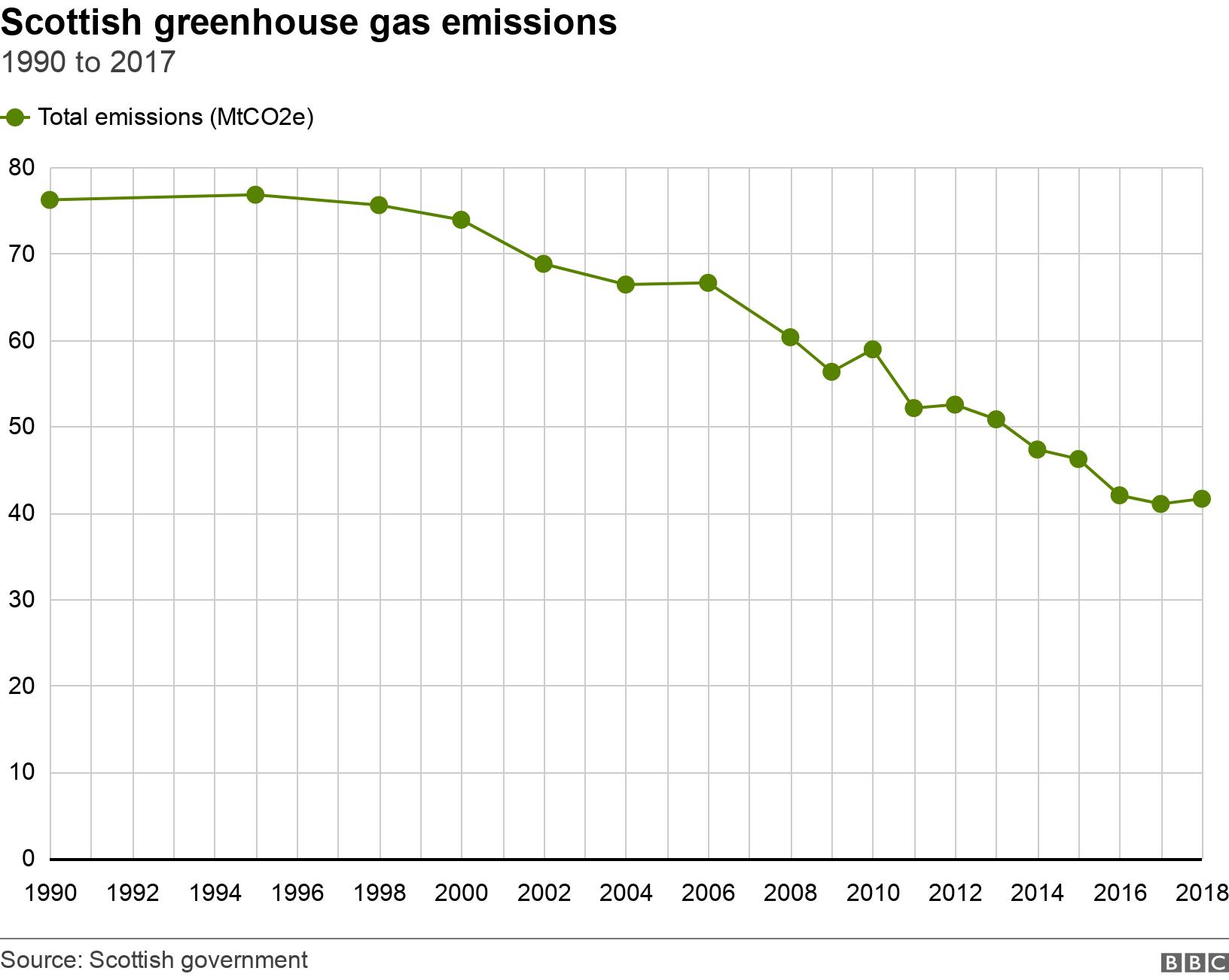 Scottish greenhouse gas emissions.  1990 to 2017. Scottish greenhouse gas emissions decreasing  .