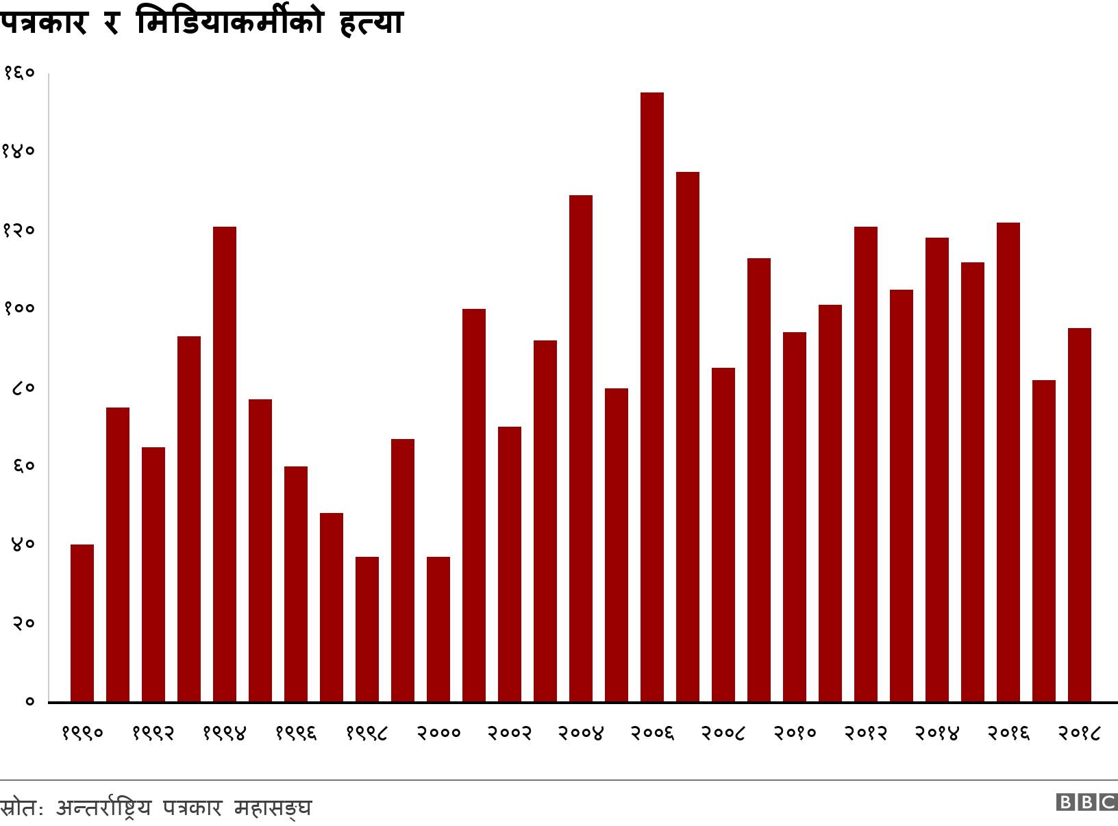 पत्रकार र मिडियाकर्मीको हत्या. . .