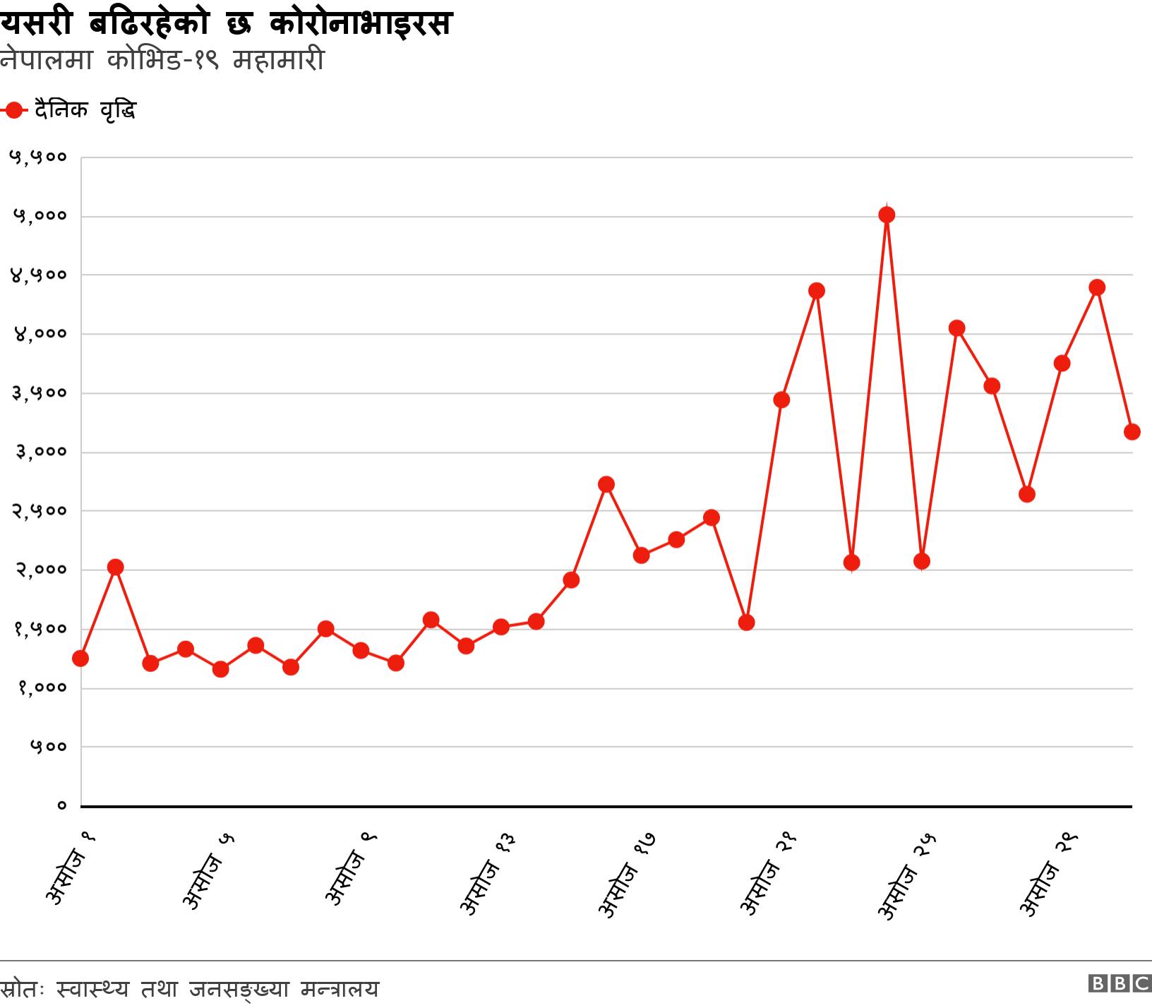 यसरी बढिरहेको छ कोरोनाभाइरस . नेपालमा कोभिड-१९ महामारी.  .