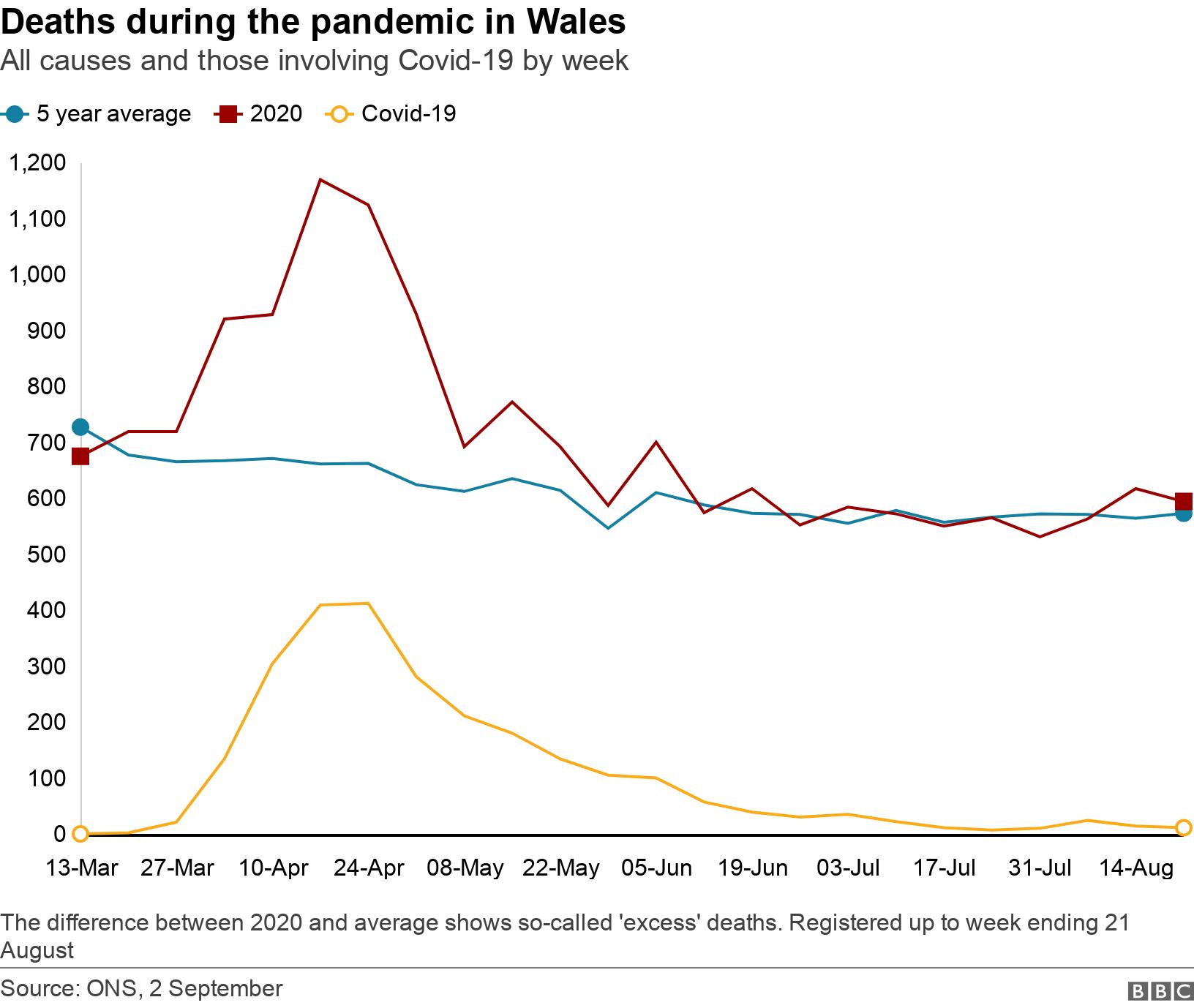Deaths during the pandemic in Wales. All causes and those involving Covid-19 by week.  The difference between 2020 and average shows so-called 'excess' deaths. Registered up to week ending 21 August.