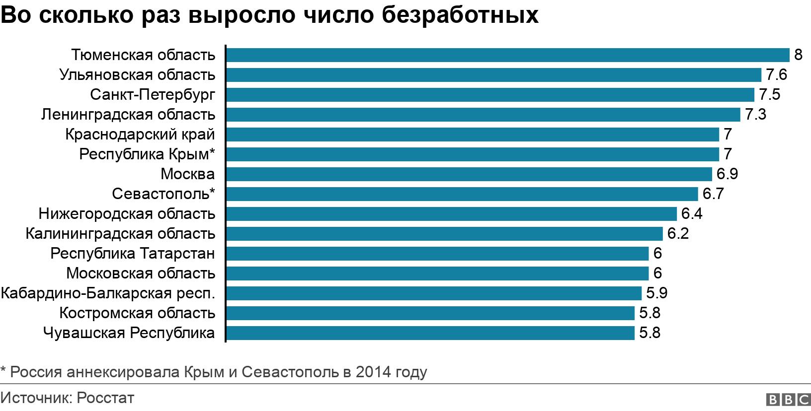Во сколько раз выросло число безработных. .  * Россия аннексировала Крым и Севастополь в 2014 году.