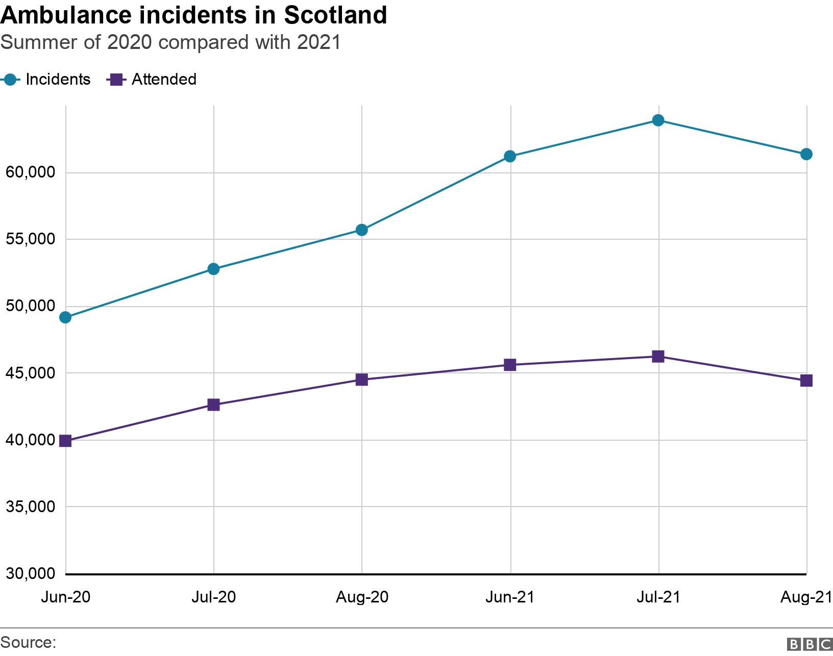 Ambulance incidents in Scotland. Summer of 2020 compared with 2021.  .