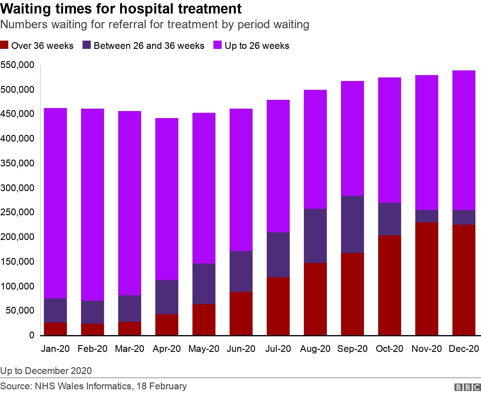 Waiting times for hospital treatment. Numbers waiting for referral for treatment by period waiting.  Up to December 2020.