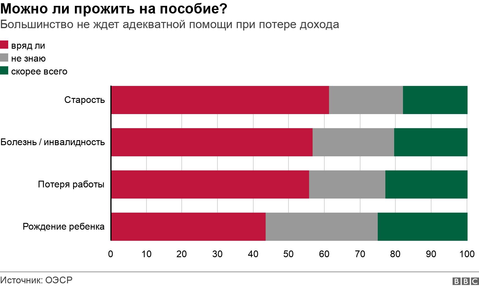 Можно ли прожить на пособие?. Большинство не ждет адекватной помощи при потере дохода. .