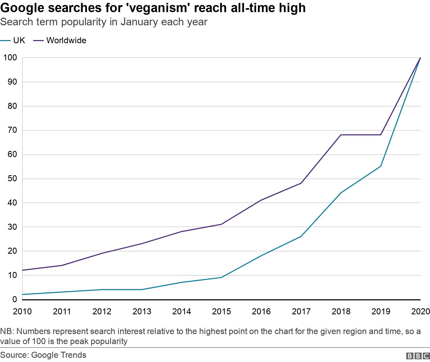 Google searches for &#39;veganism&#39; reach all-time high. Search term popularity in January each year. Chart shows increased search popularity for the term &quot;veganism&quot; over the last 10 years NB: Numbers represent search interest relative to the highest point on the chart for the given region and time, so a value of 100 is the peak popularity.