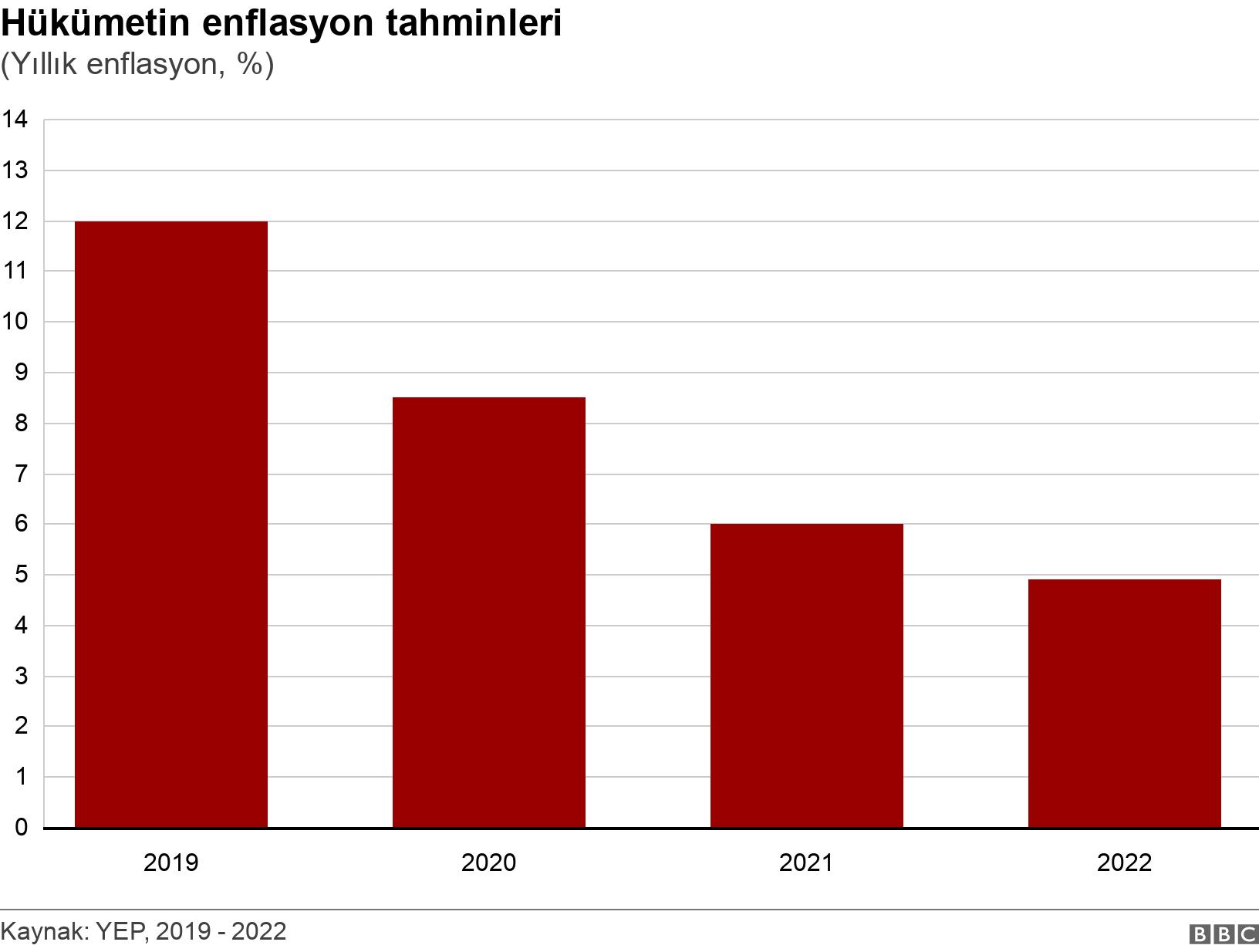 Hükümetin enflasyon tahminleri. (Yıllık enflasyon, %). .