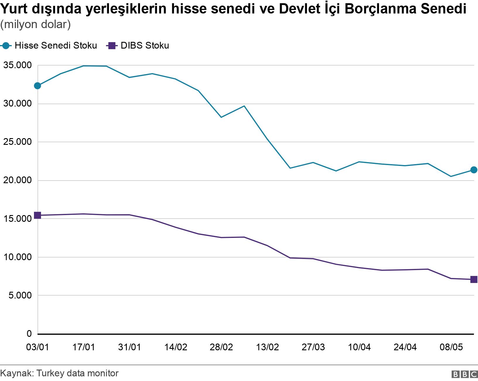 Yurt dışında yerleşiklerin hisse senedi ve Devlet İçi Borçlanma Senedi. (milyon dolar). .