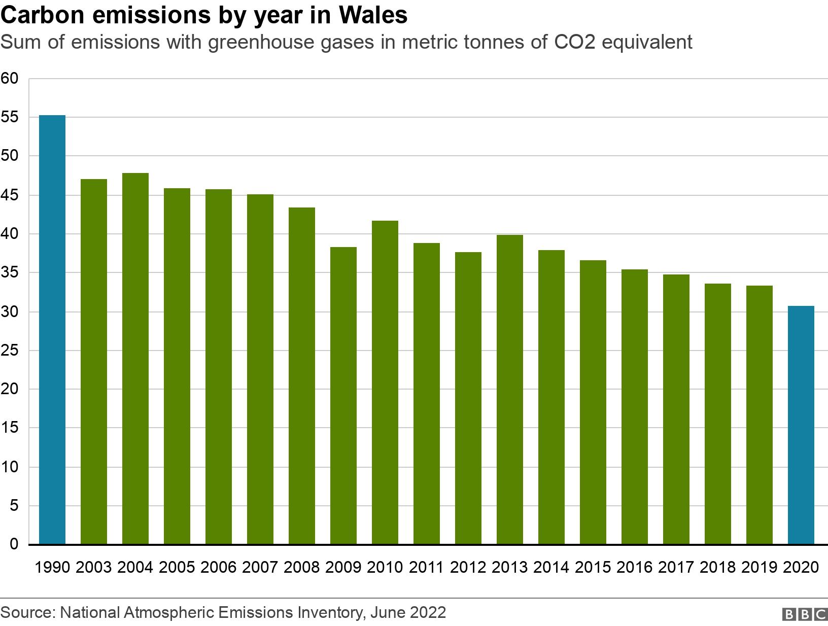 Carbon emissions by year in Wales. Sum of emissions with greenhouse gases in metric tonnes of CO2 equivalent.  .