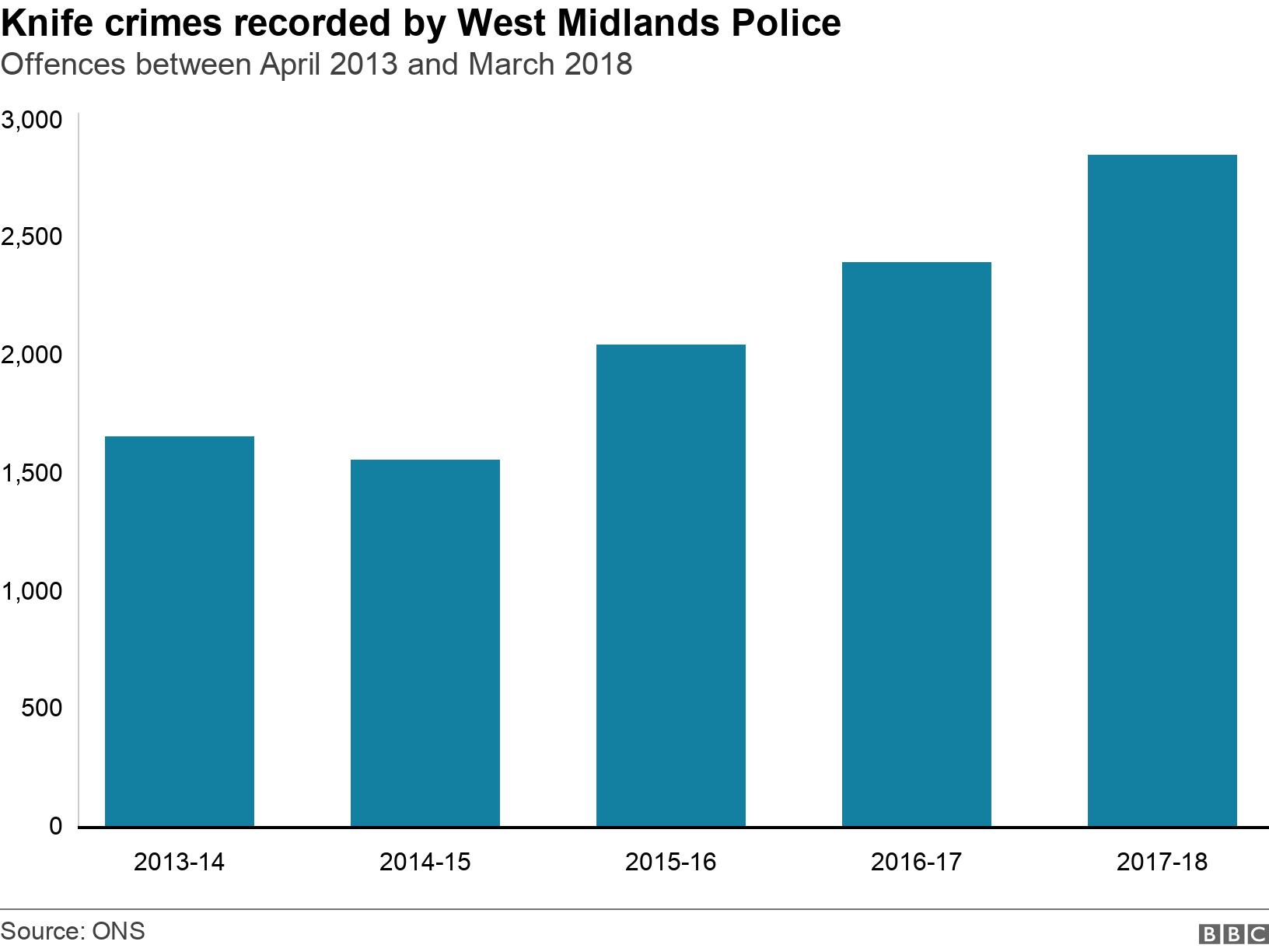 Knife crimes recorded by West Midlands Police. Offences between April 2013 and March 2018. Crimes recorded between April 2013 and March 2018 .